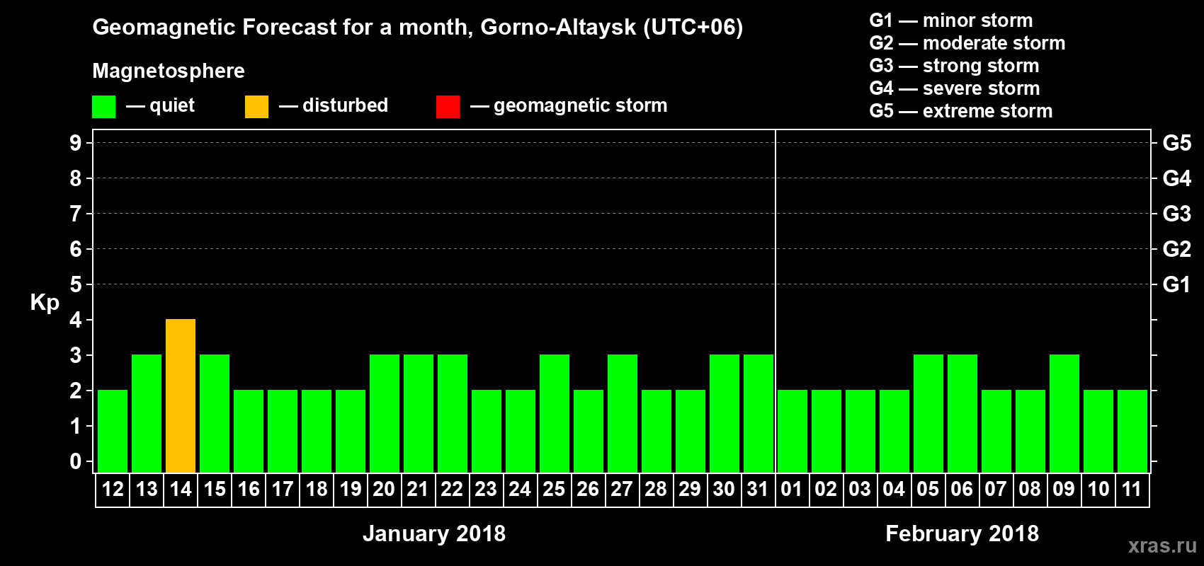 Forecast of the daily maximal value of geomagnetic index Kp for <b>1 month</b> (31 days) <b>from Jan 12, 2018 to Feb 11, 2018</b>