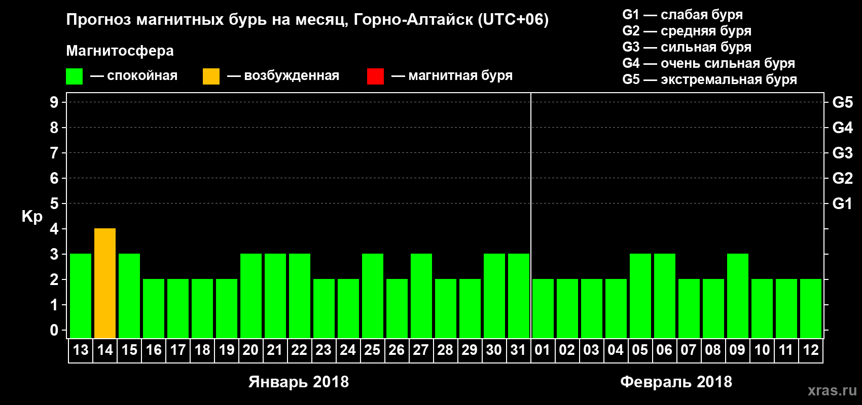 Прогноз максимального суточного геомагнитного индекса Kp на <b>1 месяц</b> (31 день) <b>с 13 января по 12 февраля 2018 г</b>