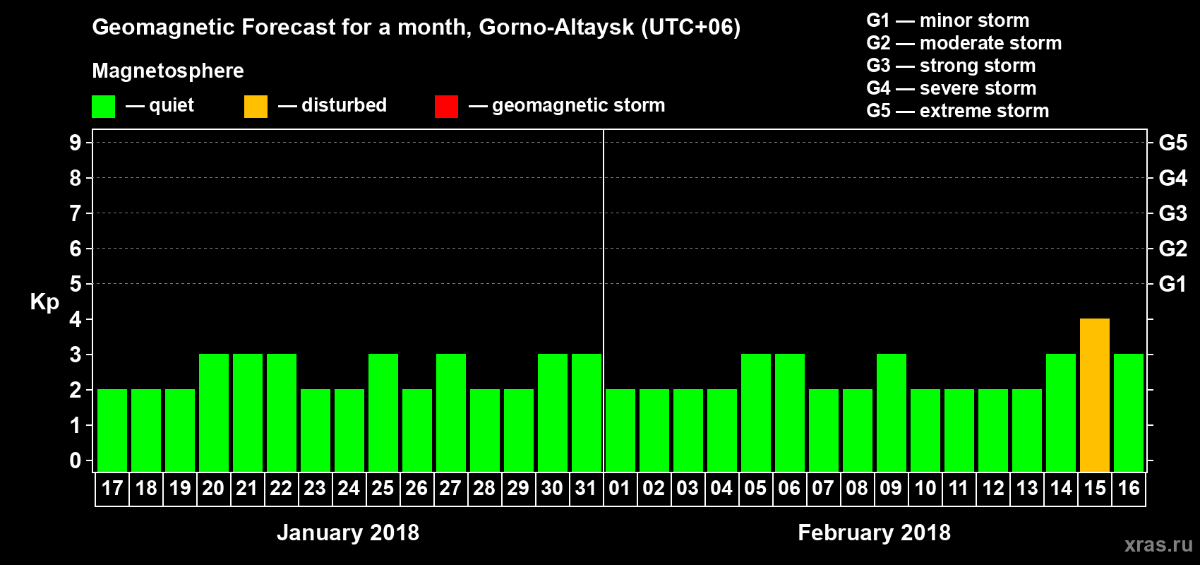 Forecast of the daily maximal value of geomagnetic index Kp for <b>1 month</b> (31 days) <b>from Jan 17, 2018 to Feb 16, 2018</b>