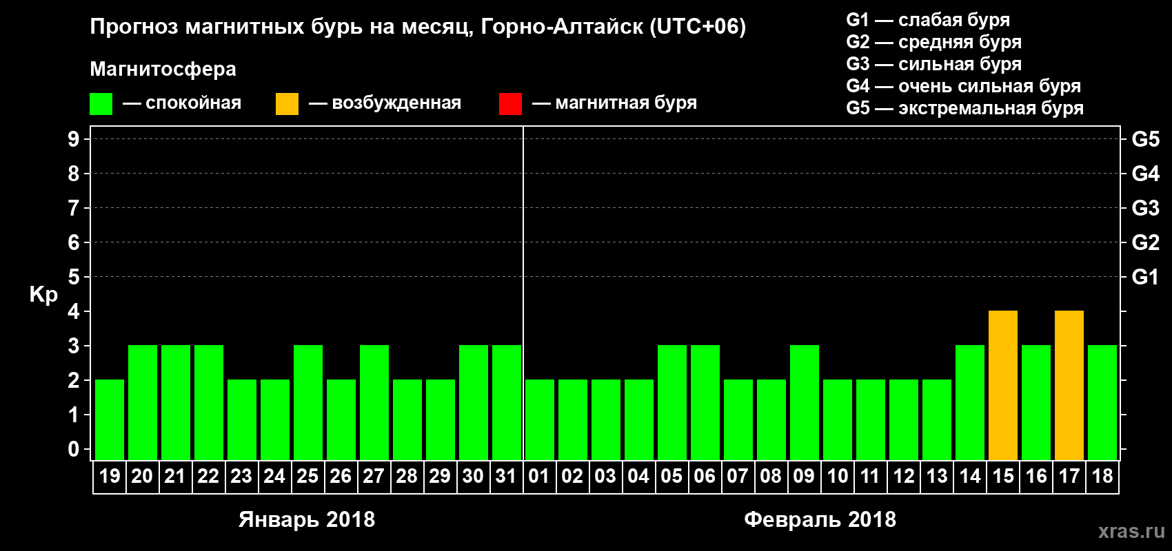Прогноз максимального суточного геомагнитного индекса Kp на <b>1 месяц</b> (31 день) <b>с 19 января по 18 февраля 2018 г</b>