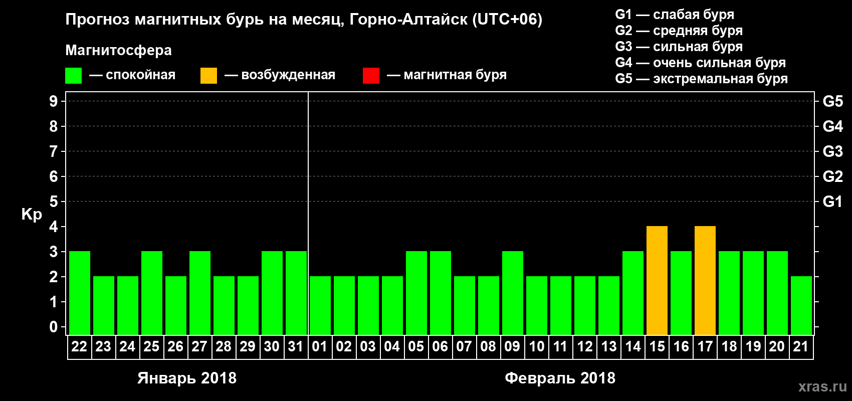 Прогноз максимального суточного геомагнитного индекса Kp на <b>1 месяц</b> (31 день) <b>с 22 января по 21 февраля 2018 г</b>
