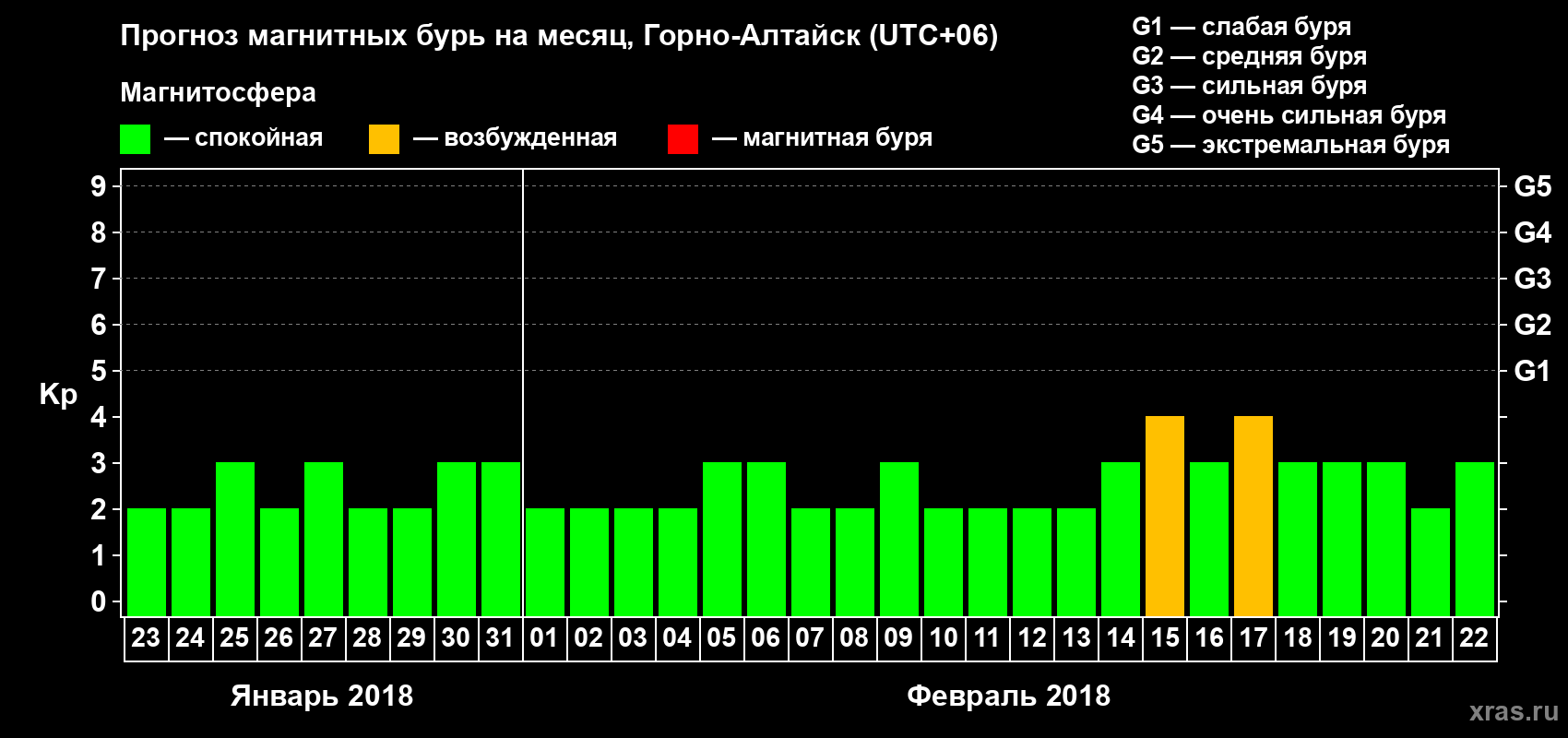 Прогноз максимального суточного геомагнитного индекса Kp на <b>1 месяц</b> (31 день) <b>с 23 января по 22 февраля 2018 г</b>