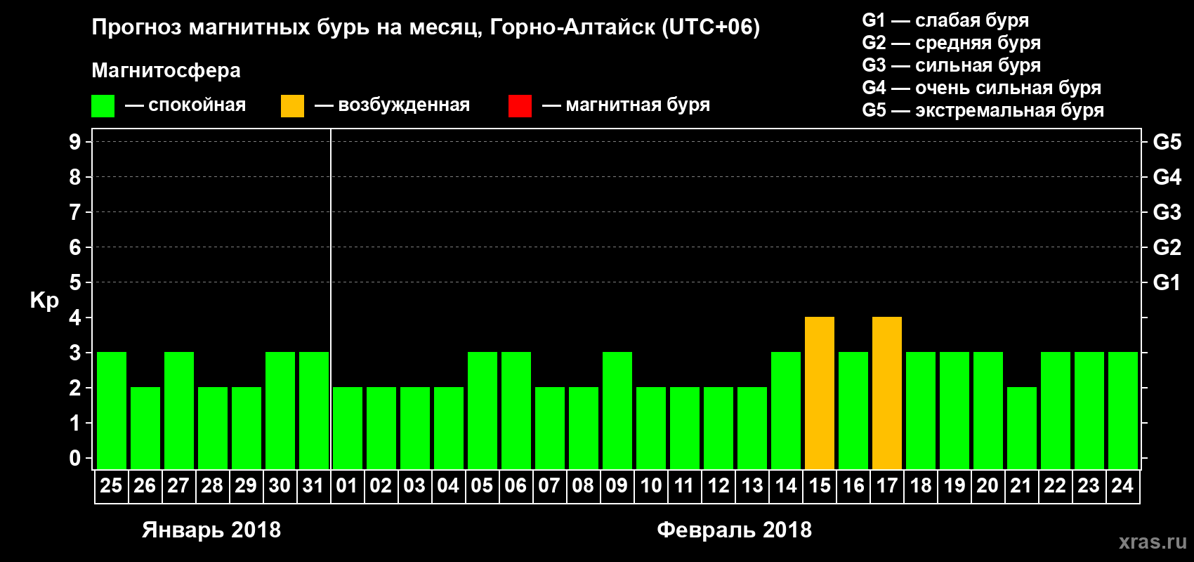 Прогноз максимального суточного геомагнитного индекса Kp на <b>1 месяц</b> (31 день) <b>с 25 января по 24 февраля 2018 г</b>
