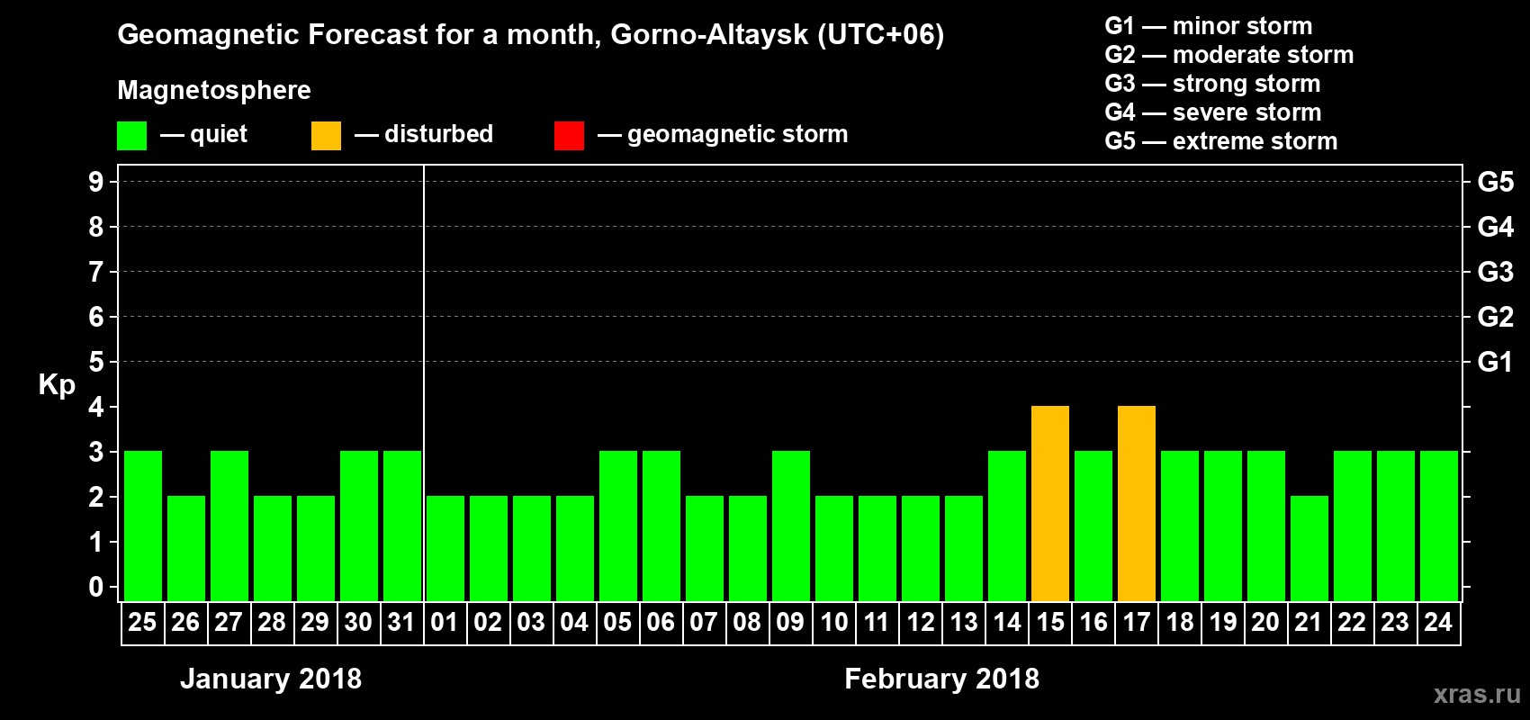 Forecast of the daily maximal value of geomagnetic index Kp for <b>1 month</b> (31 days) <b>from Jan 25, 2018 to Feb 24, 2018</b>