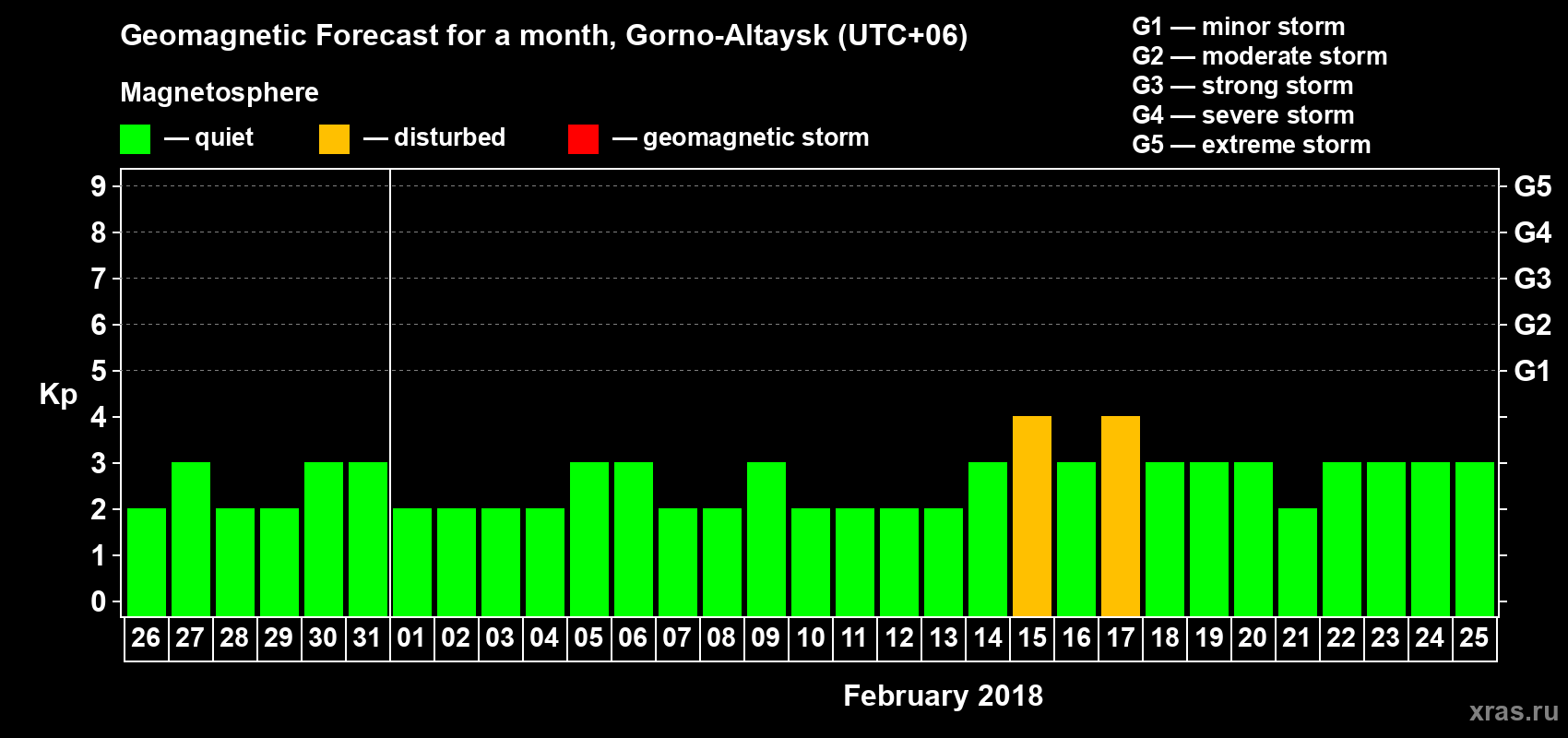 Forecast of the daily maximal value of geomagnetic index Kp for <b>1 month</b> (31 days) <b>from Jan 26, 2018 to Feb 25, 2018</b>