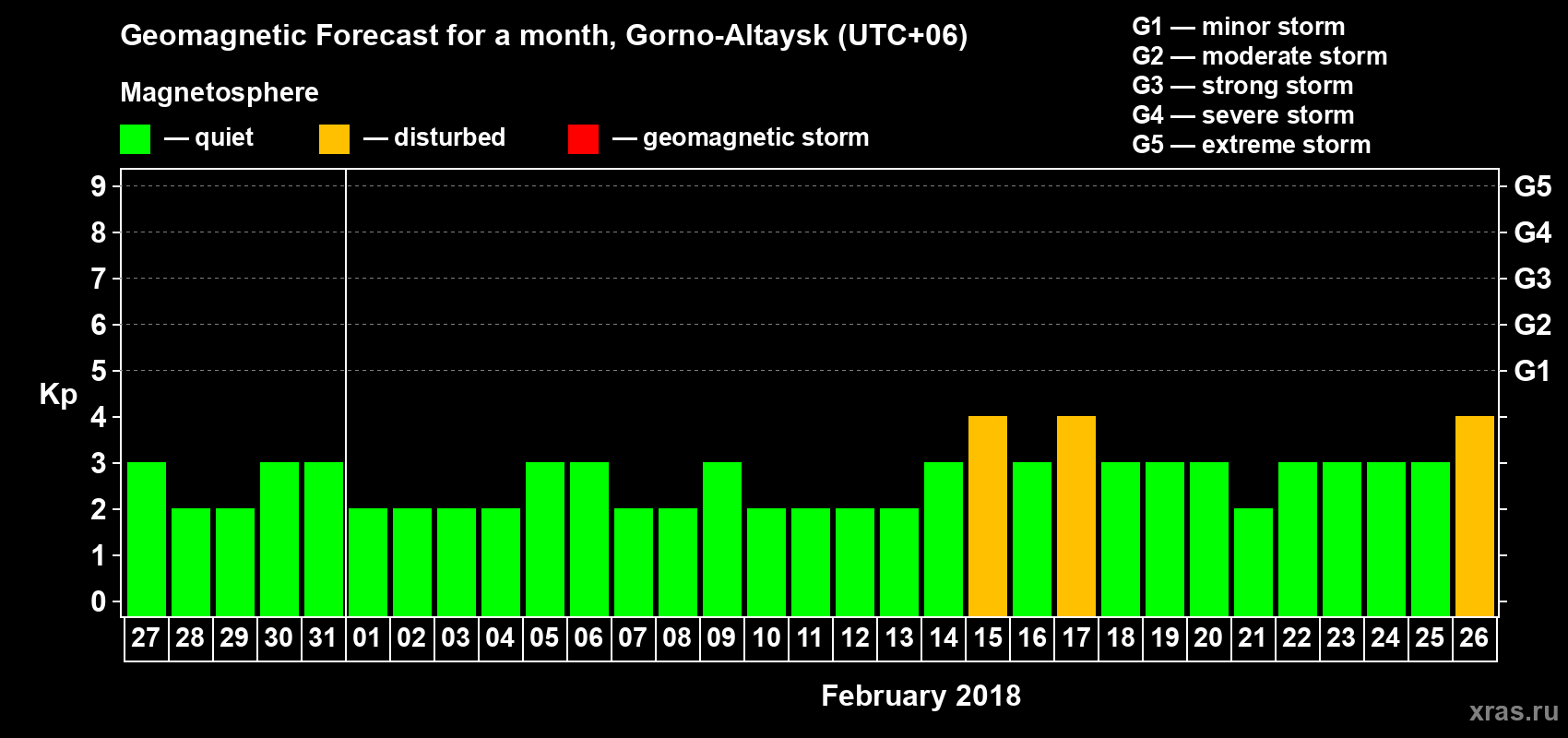 Forecast of the daily maximal value of geomagnetic index Kp for <b>1 month</b> (31 days) <b>from Jan 27, 2018 to Feb 26, 2018</b>
