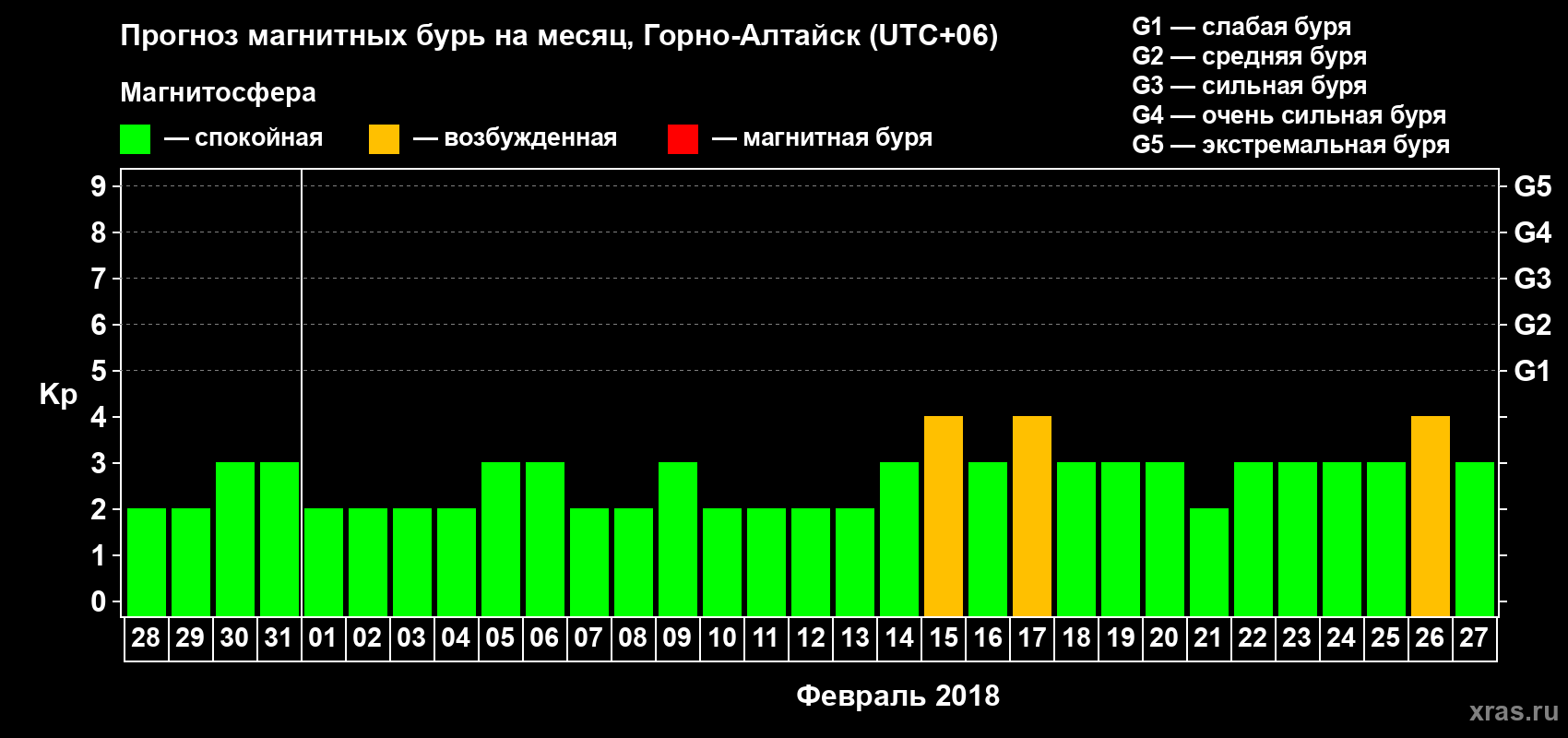 Прогноз максимального суточного геомагнитного индекса Kp на <b>1 месяц</b> (31 день) <b>с 28 января по 27 февраля 2018 г</b>