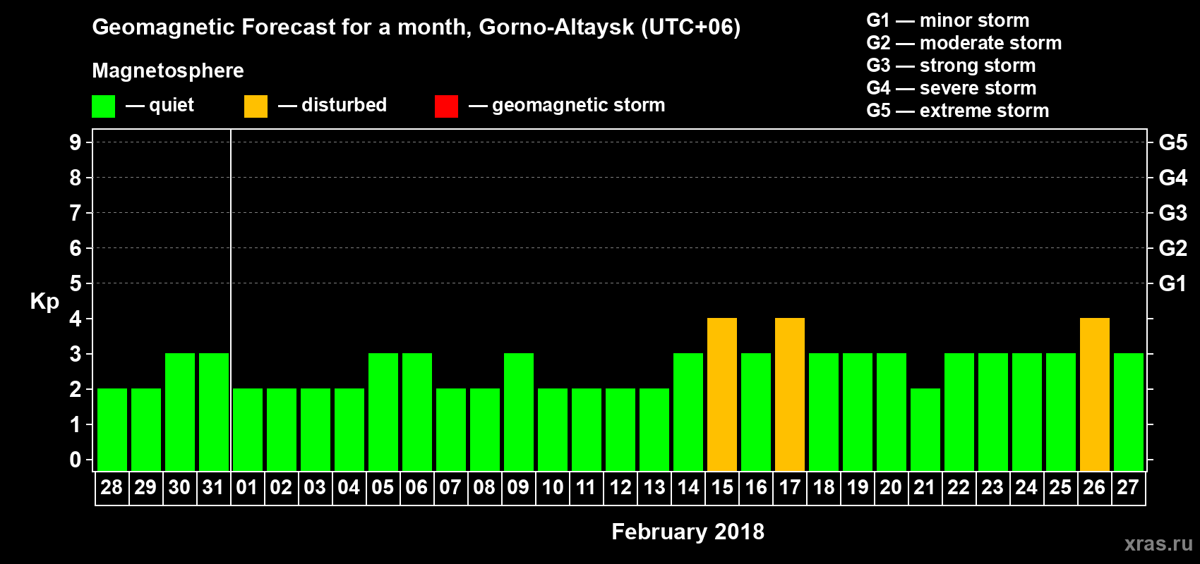 Forecast of the daily maximal value of geomagnetic index Kp for <b>1 month</b> (31 days) <b>from Jan 28, 2018 to Feb 27, 2018</b>