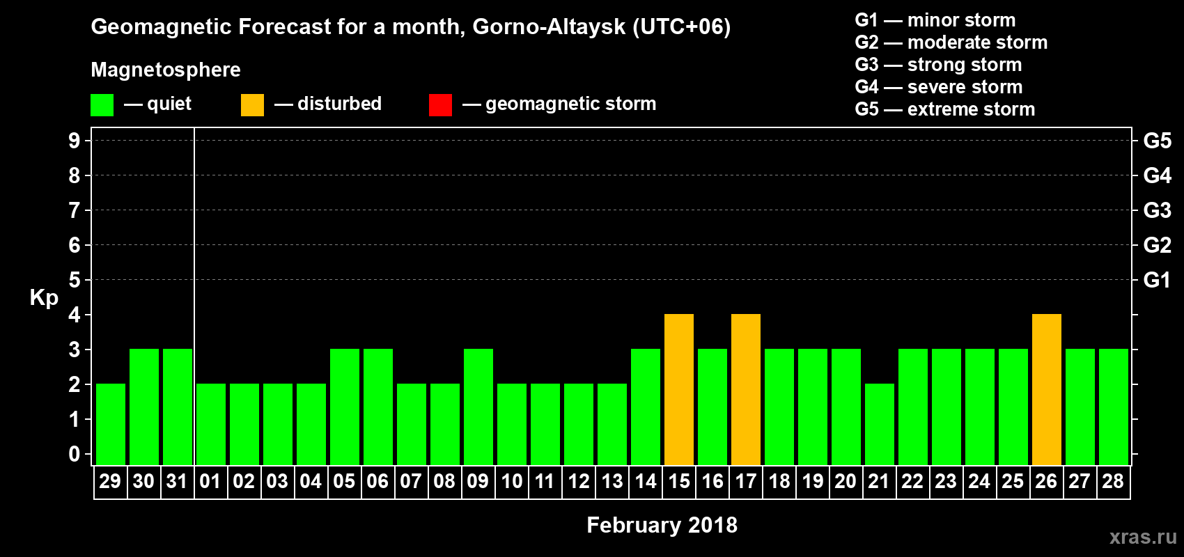 Forecast of the daily maximal value of geomagnetic index Kp for <b>1 month</b> (31 days) <b>from Jan 29, 2018 to Feb 28, 2018</b>