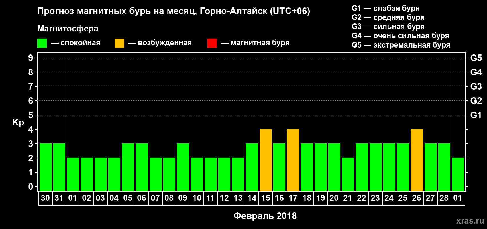 Прогноз максимального суточного геомагнитного индекса Kp на <b>1 месяц</b> (31 день) <b>с 30 января по 01 марта 2018 г</b>