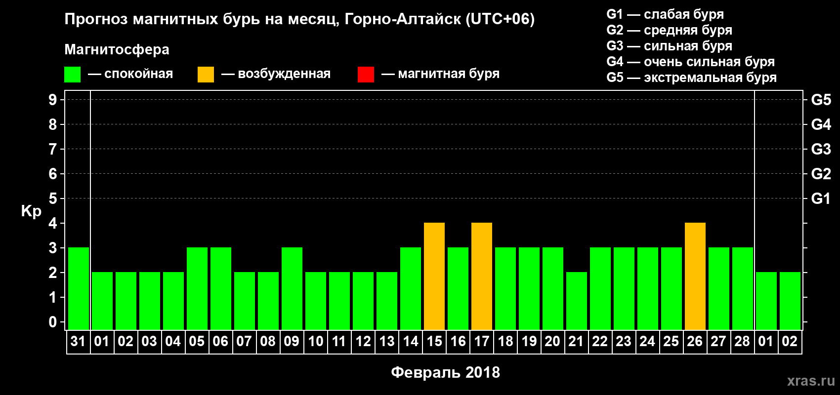 Прогноз максимального суточного геомагнитного индекса Kp на <b>1 месяц</b> (31 день) <b>с 31 января по 02 марта 2018 г</b>