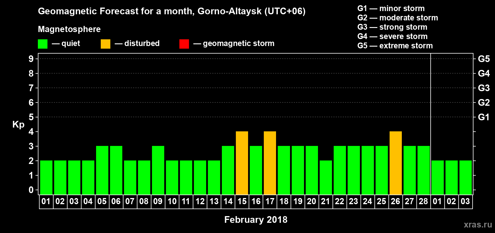 Forecast of the daily maximal value of geomagnetic index&nbsp;Kp for <b>1 month</b> (31 days) <b>from Feb 01, 2018 to Mar 03, 2018</b>