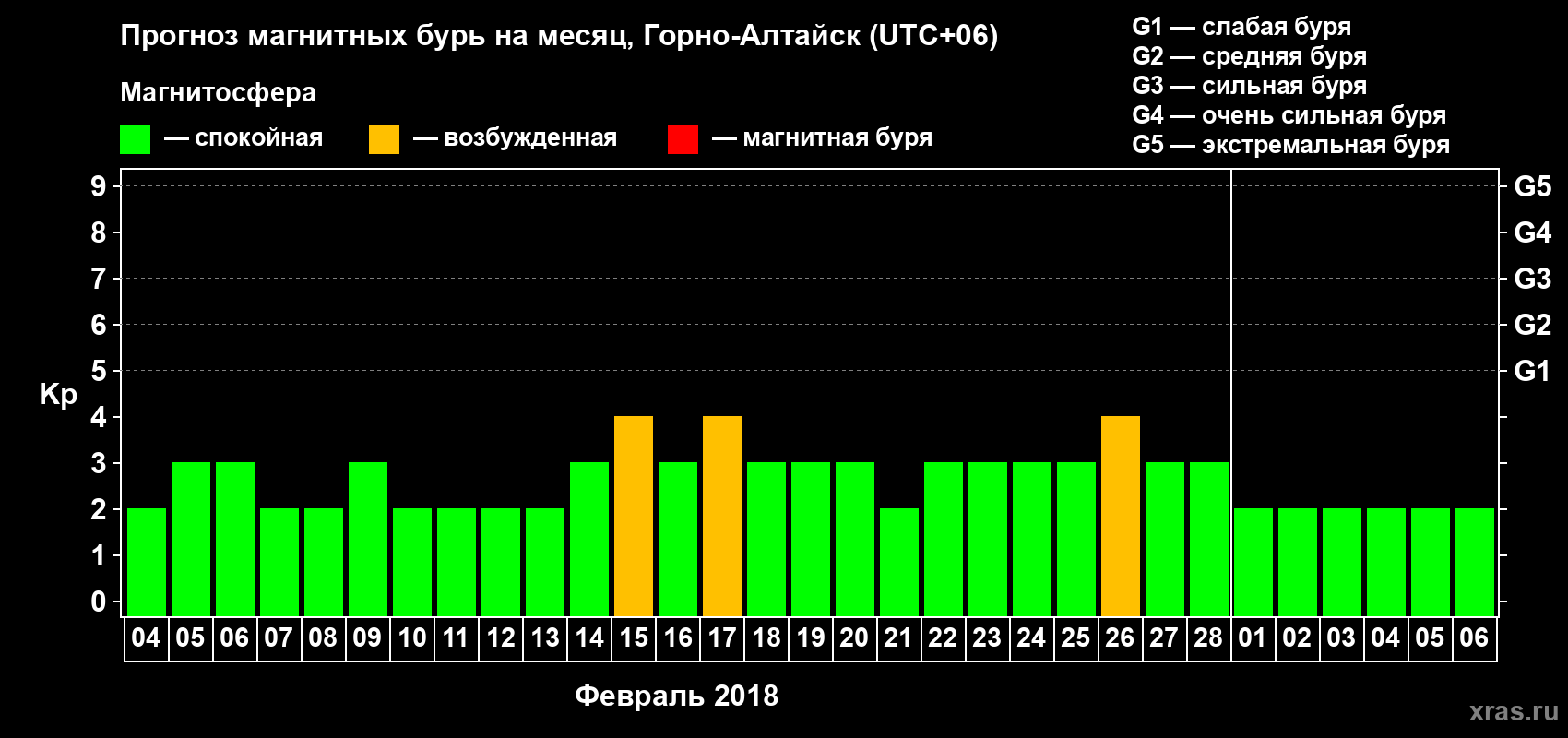 Прогноз максимального суточного геомагнитного индекса&nbsp;Kp на <b>1 месяц</b> (31 день) <b>с 04 февраля по 06 марта 2018 г</b>