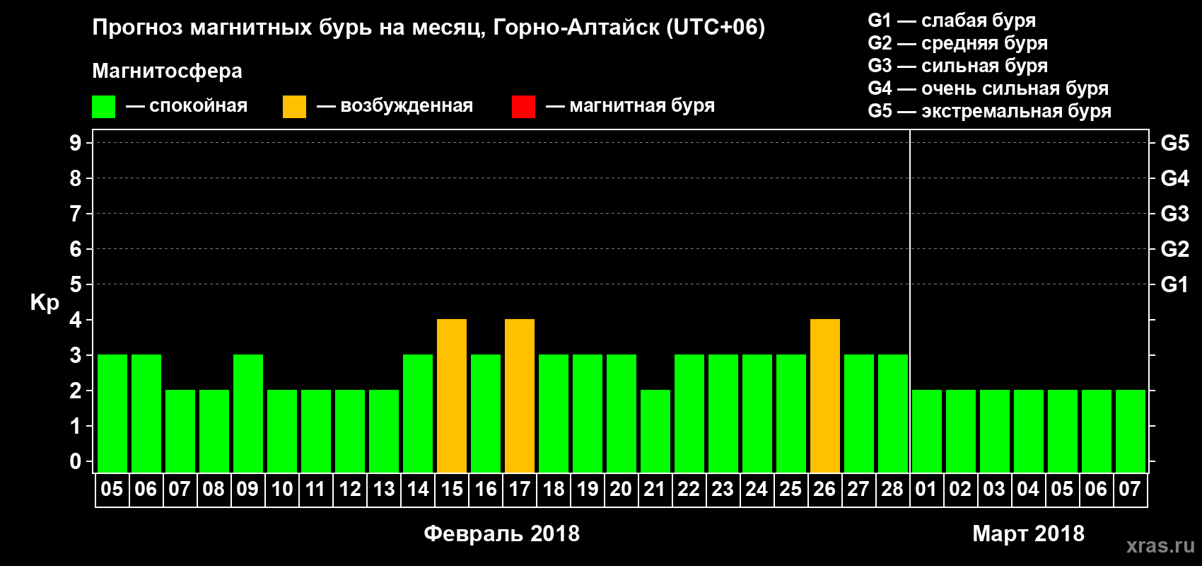 Прогноз максимального суточного геомагнитного индекса&nbsp;Kp на <b>1 месяц</b> (31 день) <b>с 05 февраля по 07 марта 2018 г</b>