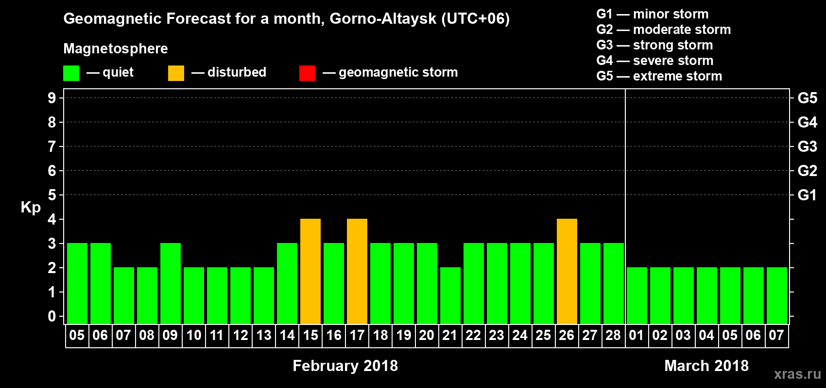 Forecast of the daily maximal value of geomagnetic index&nbsp;Kp for <b>1 month</b> (31 days) <b>from Feb 05, 2018 to Mar 07, 2018</b>