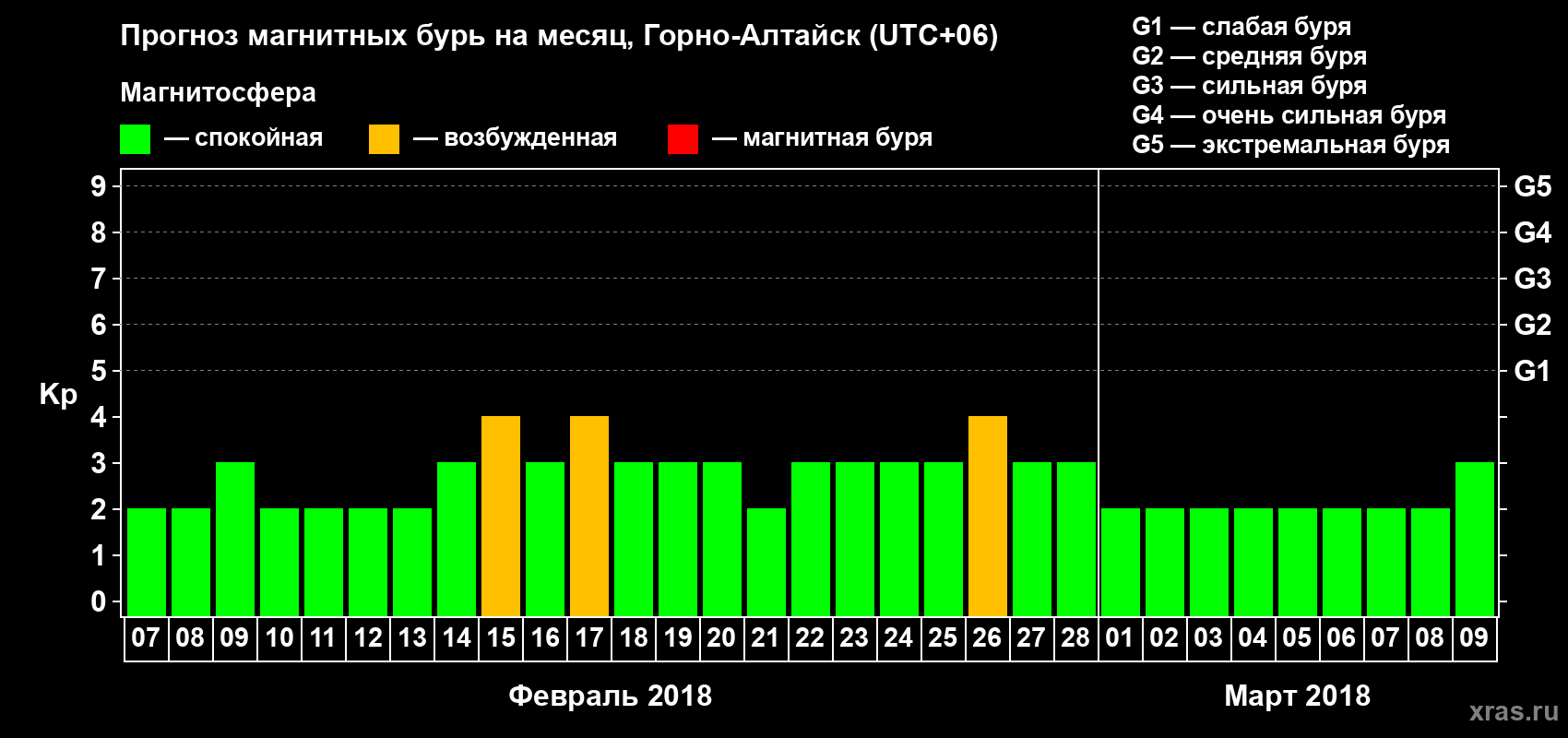 Прогноз максимального суточного геомагнитного индекса&nbsp;Kp на <b>1 месяц</b> (31 день) <b>с 07 февраля по 09 марта 2018 г</b>
