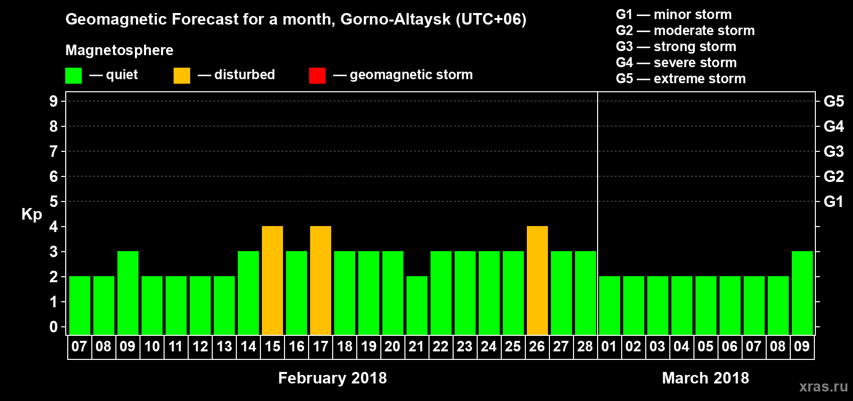 Forecast of the daily maximal value of geomagnetic index&nbsp;Kp for <b>1 month</b> (31 days) <b>from Feb 07, 2018 to Mar 09, 2018</b>