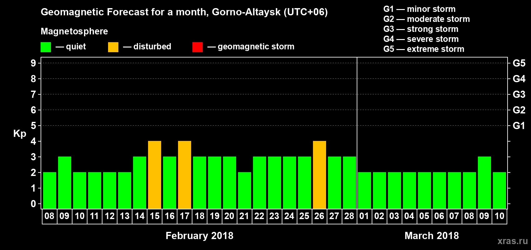 Forecast of the daily maximal value of geomagnetic index&nbsp;Kp for <b>1 month</b> (31 days) <b>from Feb 08, 2018 to Mar 10, 2018</b>