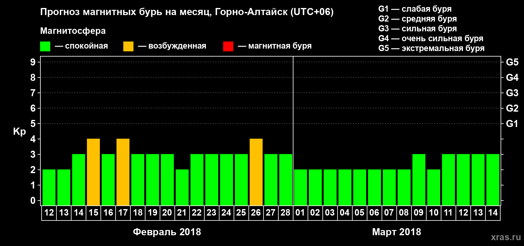 Прогноз максимального суточного геомагнитного индекса&nbsp;Kp на <b>1 месяц</b> (31 день) <b>с 12 февраля по 14 марта 2018 г</b>