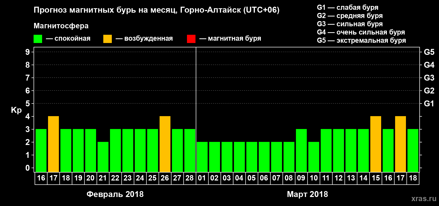Прогноз максимального суточного геомагнитного индекса&nbsp;Kp на <b>1 месяц</b> (31 день) <b>с 16 февраля по 18 марта 2018 г</b>