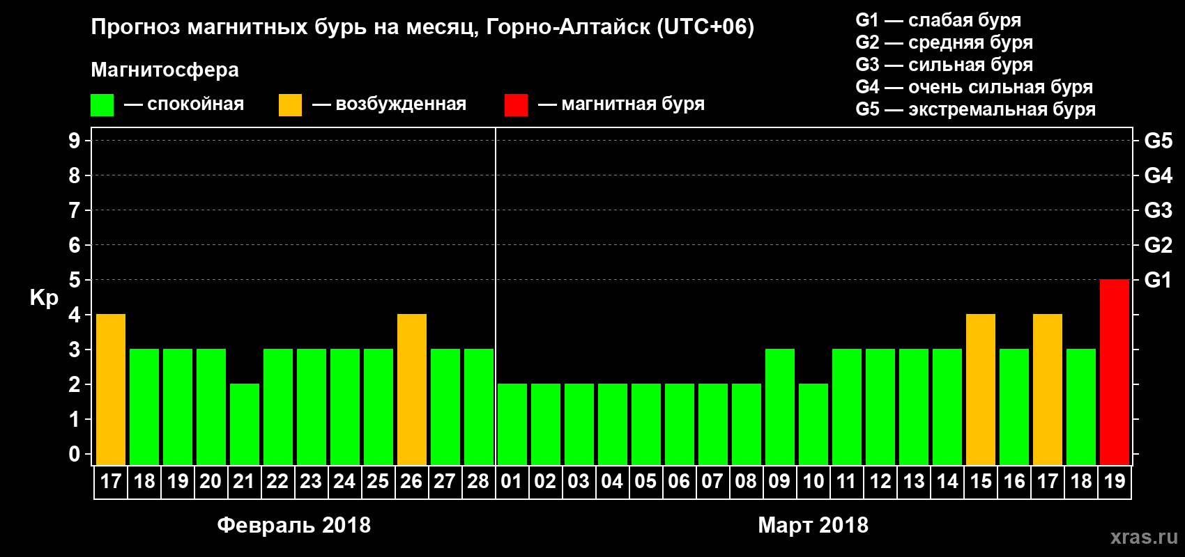 Прогноз максимального суточного геомагнитного индекса&nbsp;Kp на <b>1 месяц</b> (31 день) <b>с 17 февраля по 19 марта 2018 г</b>