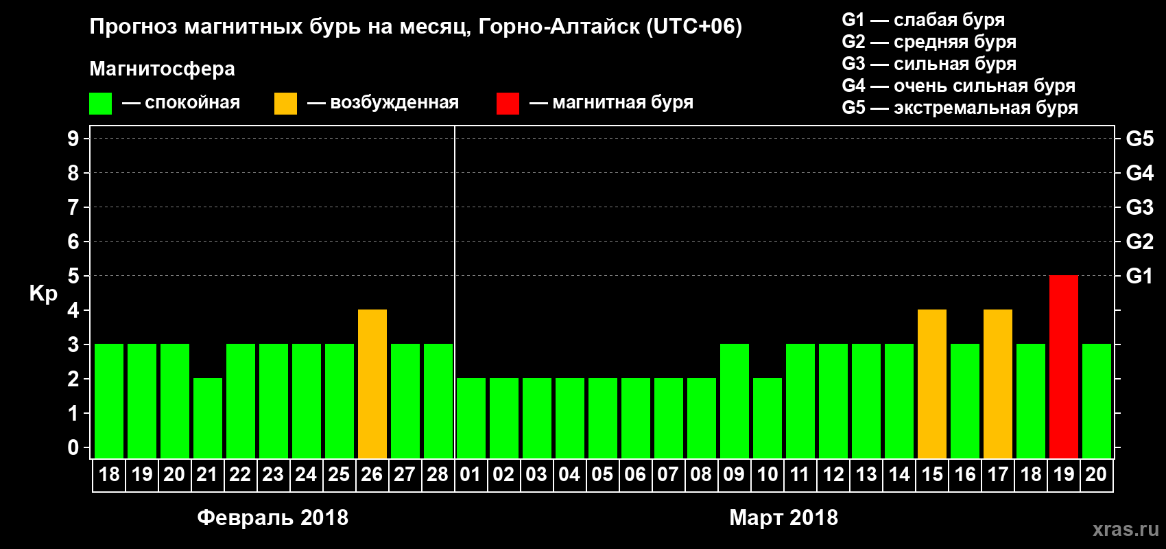 Прогноз максимального суточного геомагнитного индекса&nbsp;Kp на <b>1 месяц</b> (31 день) <b>с 18 февраля по 20 марта 2018 г</b>