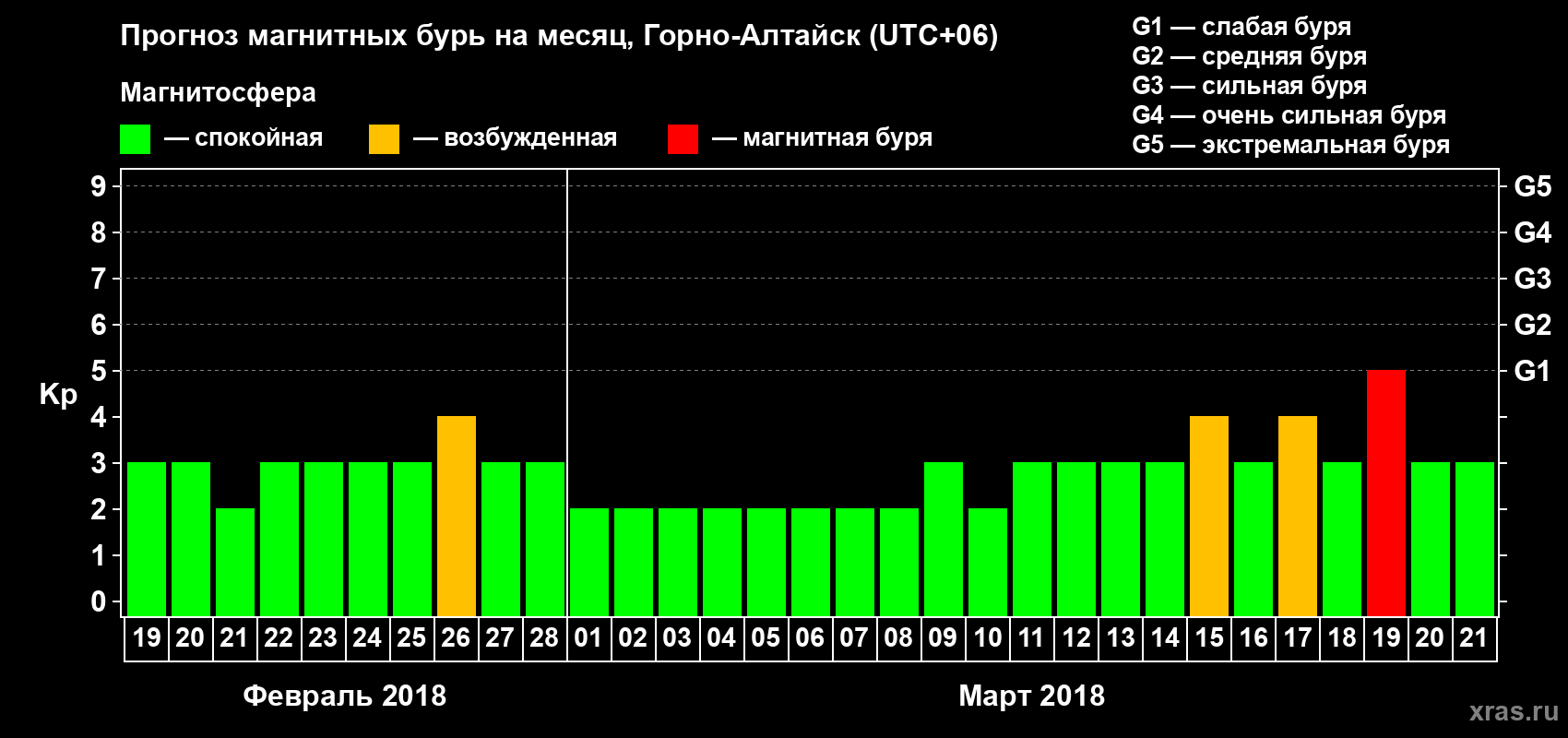 Прогноз максимального суточного геомагнитного индекса&nbsp;Kp на <b>1 месяц</b> (31 день) <b>с 19 февраля по 21 марта 2018 г</b>