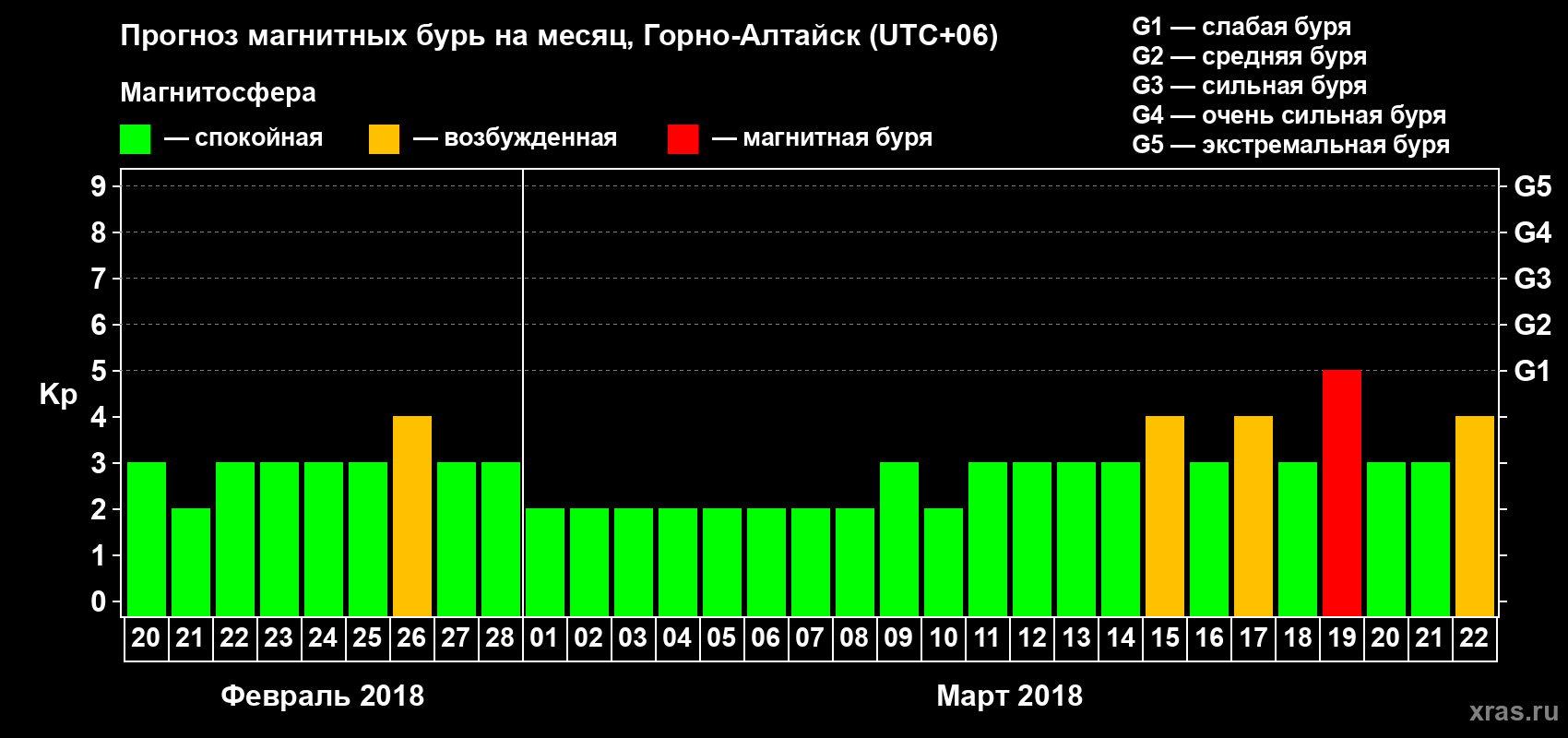Прогноз максимального суточного геомагнитного индекса&nbsp;Kp на <b>1 месяц</b> (31 день) <b>с 20 февраля по 22 марта 2018 г</b>