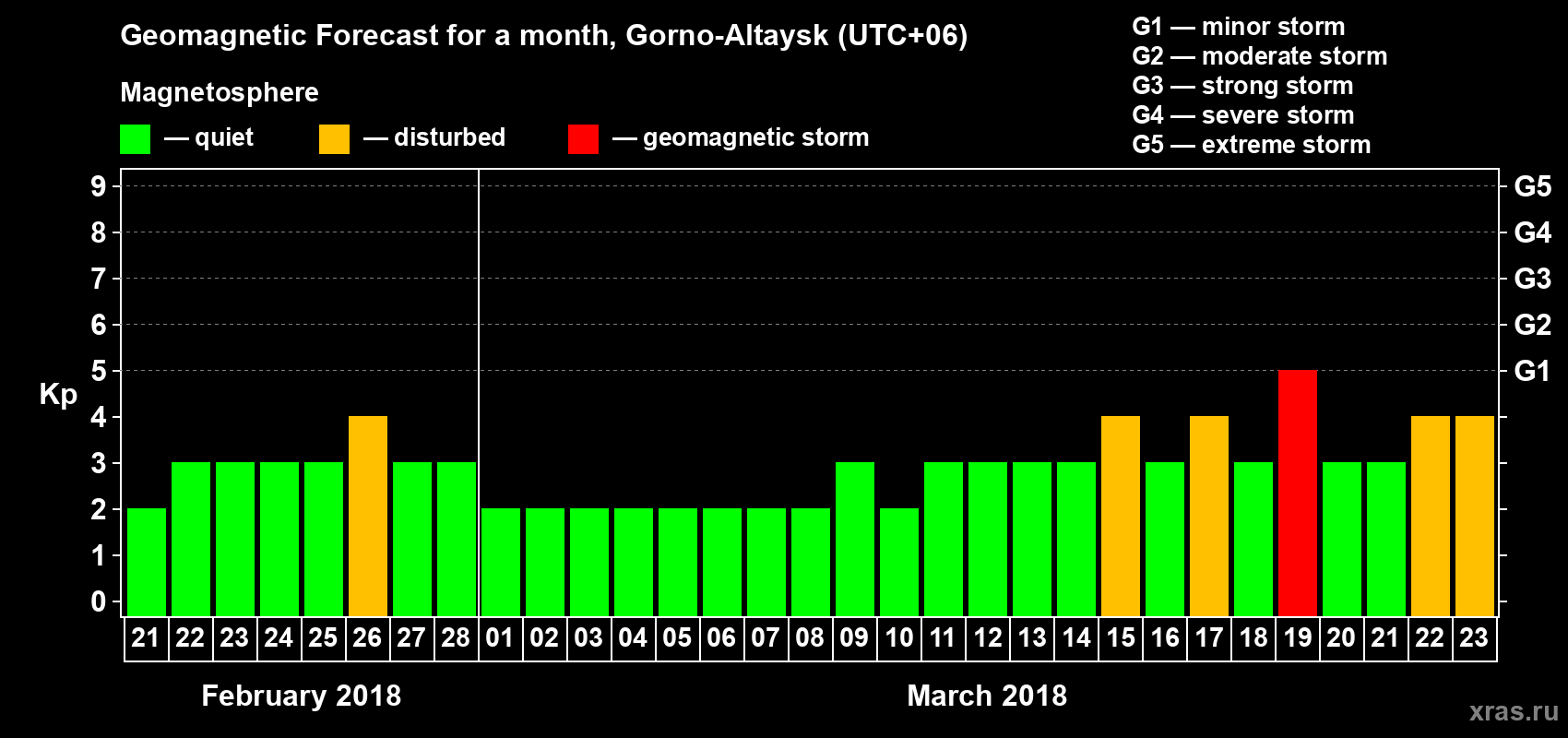 Forecast of the daily maximal value of geomagnetic index&nbsp;Kp for <b>1 month</b> (31 days) <b>from Feb 21, 2018 to Mar 23, 2018</b>