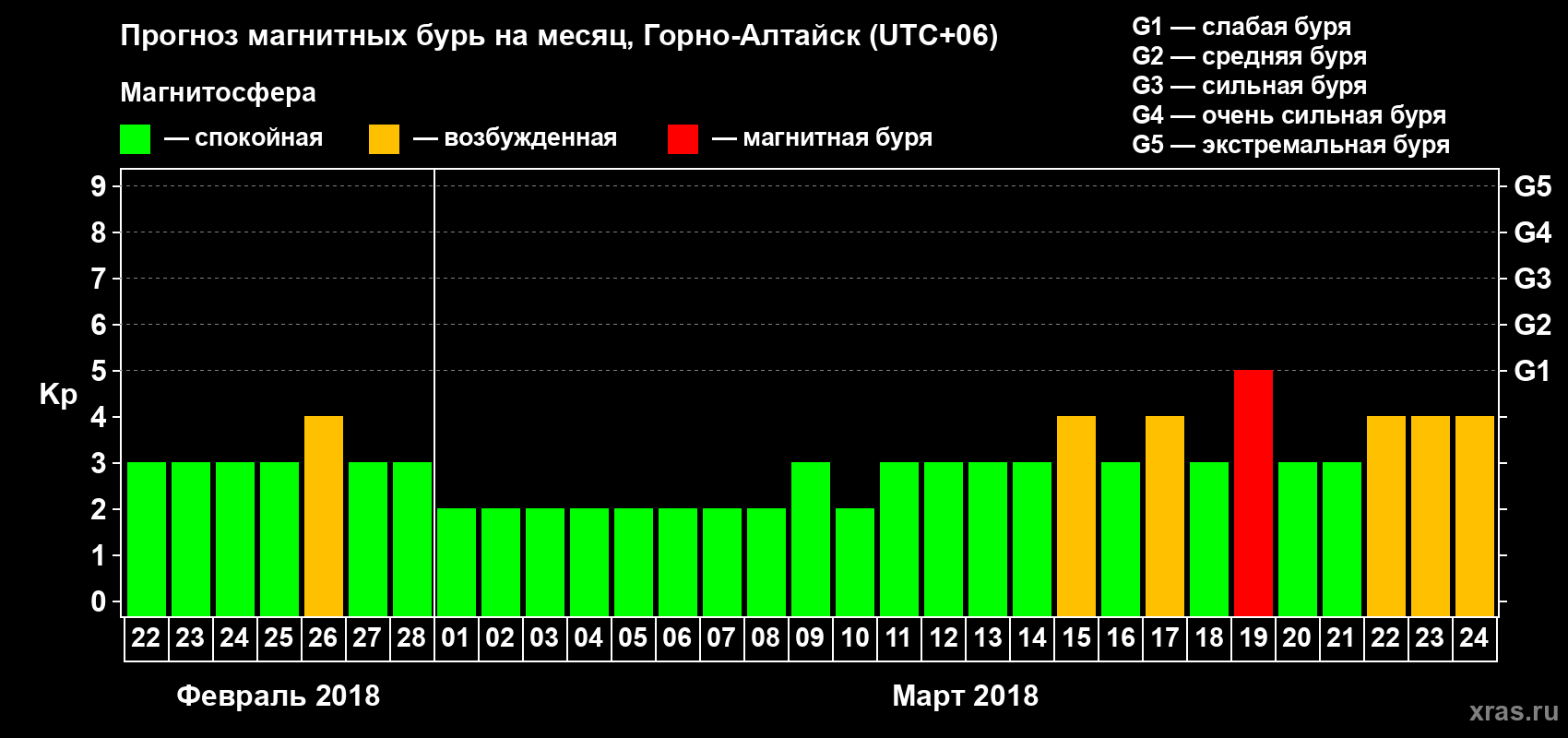 Прогноз максимального суточного геомагнитного индекса&nbsp;Kp на <b>1 месяц</b> (31 день) <b>с 22 февраля по 24 марта 2018 г</b>