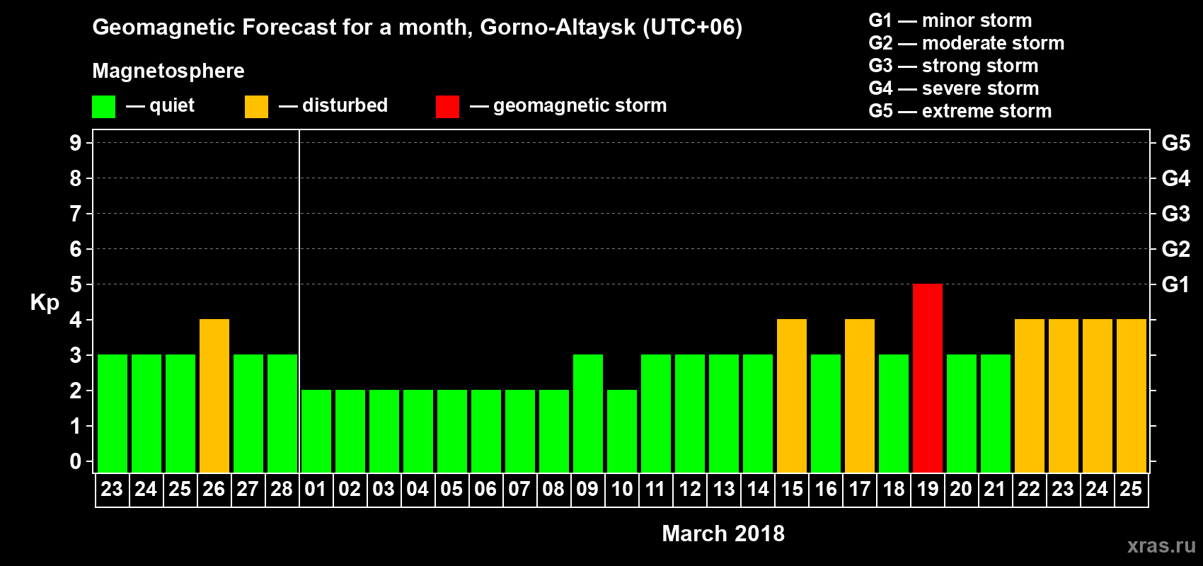 Forecast of the daily maximal value of geomagnetic index&nbsp;Kp for <b>1 month</b> (31 days) <b>from Feb 23, 2018 to Mar 25, 2018</b>