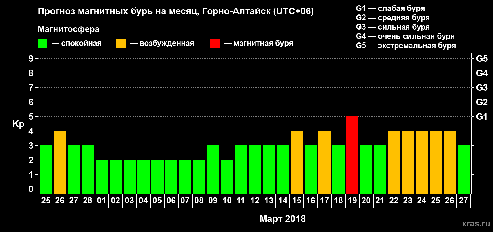 Прогноз максимального суточного геомагнитного индекса&nbsp;Kp на <b>1 месяц</b> (31 день) <b>с 25 февраля по 27 марта 2018 г</b>