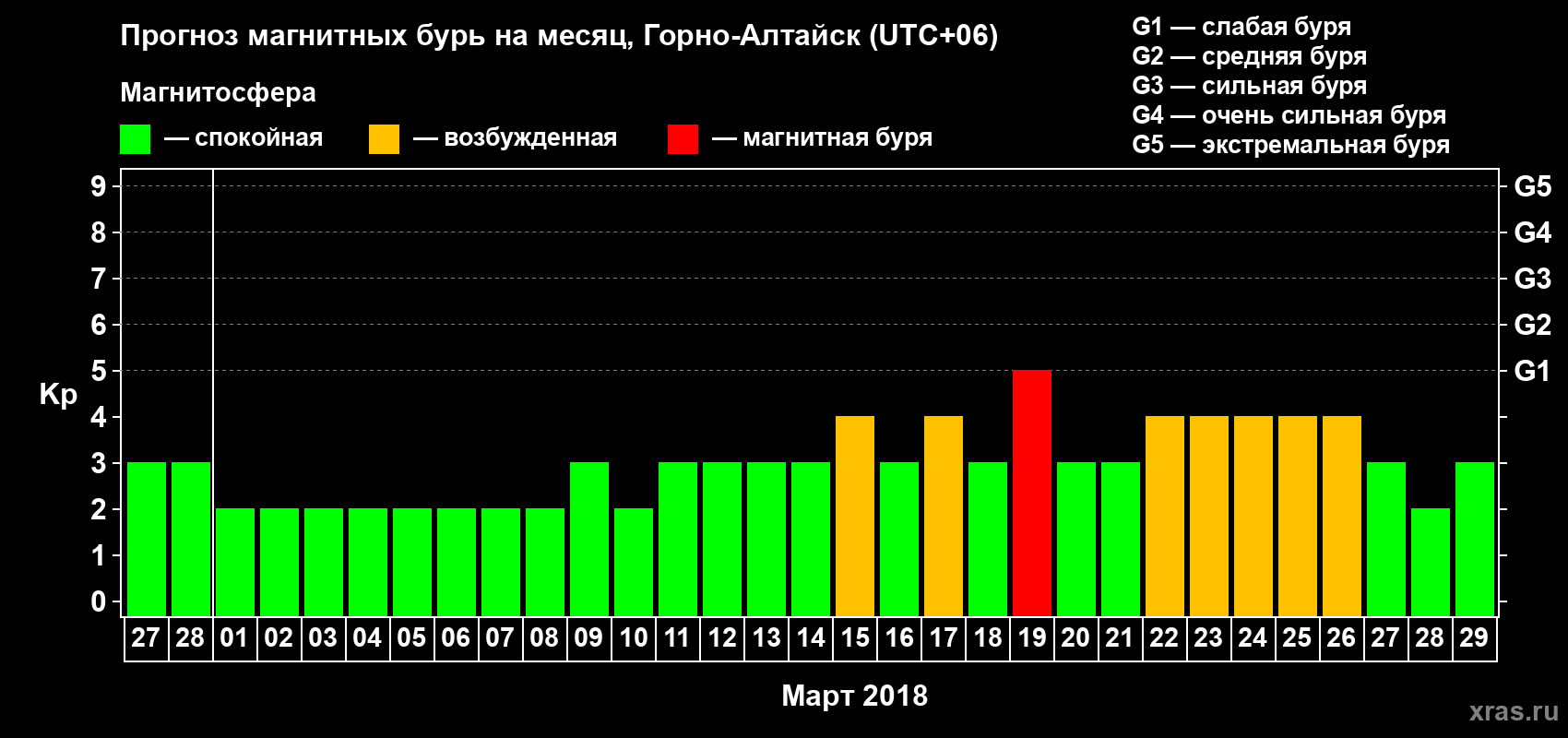 Прогноз максимального суточного геомагнитного индекса&nbsp;Kp на <b>1 месяц</b> (31 день) <b>с 27 февраля по 29 марта 2018 г</b>