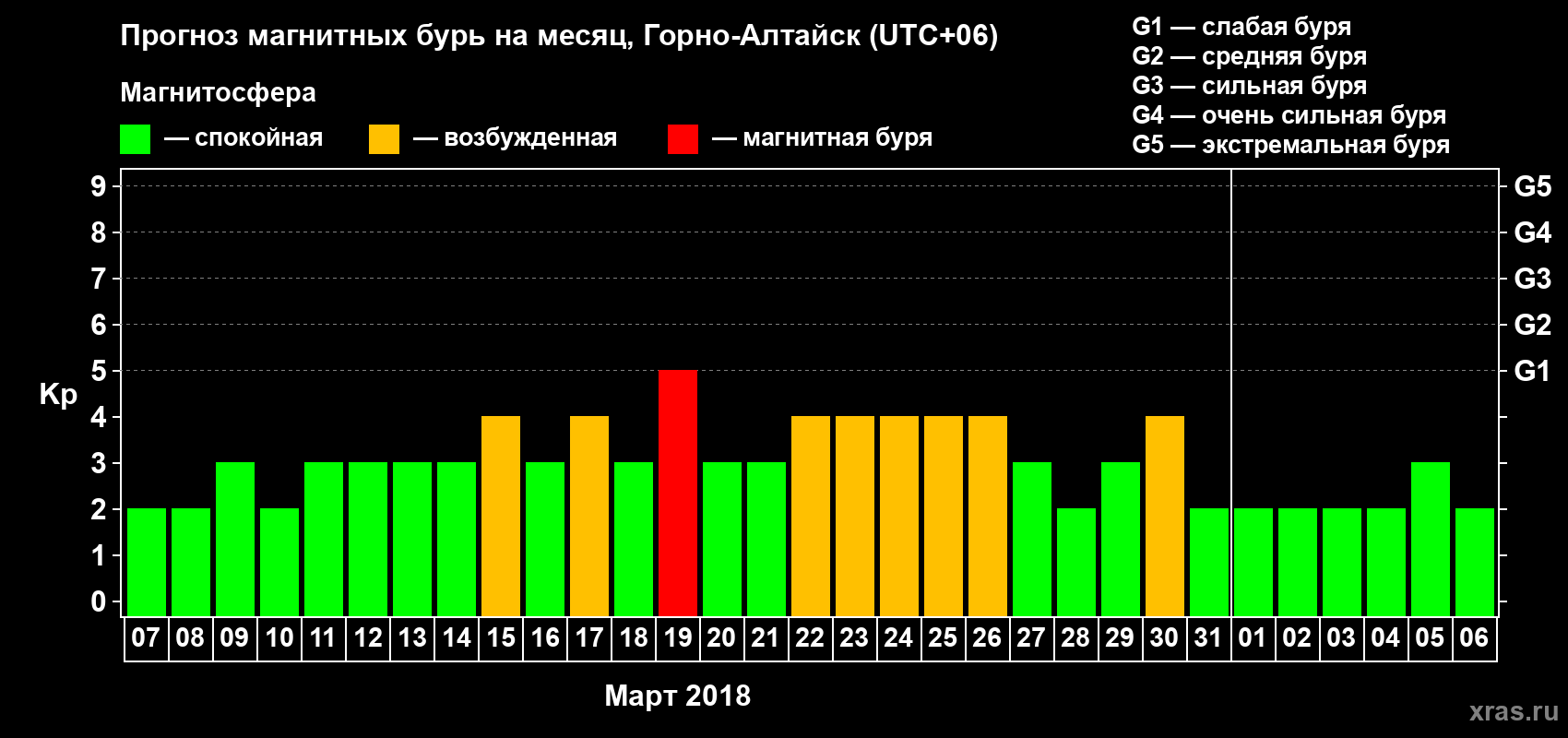 Прогноз максимального суточного геомагнитного индекса&nbsp;Kp на <b>1 месяц</b> (31 день) <b>с 07 марта по 06 апреля 2018 г</b>