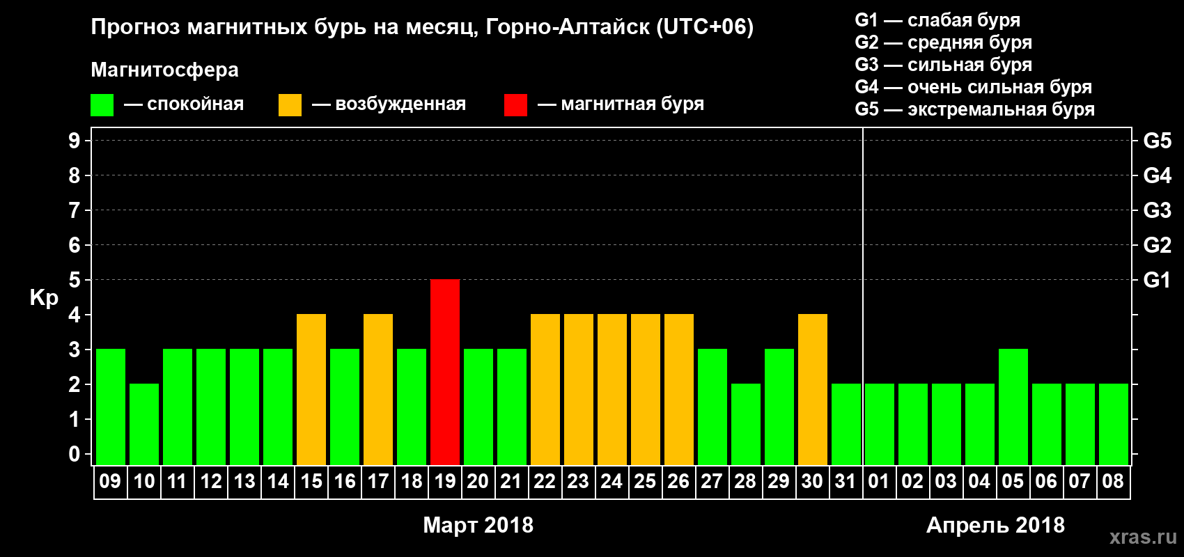 Прогноз максимального суточного геомагнитного индекса&nbsp;Kp на <b>1 месяц</b> (31 день) <b>с 09 марта по 08 апреля 2018 г</b>