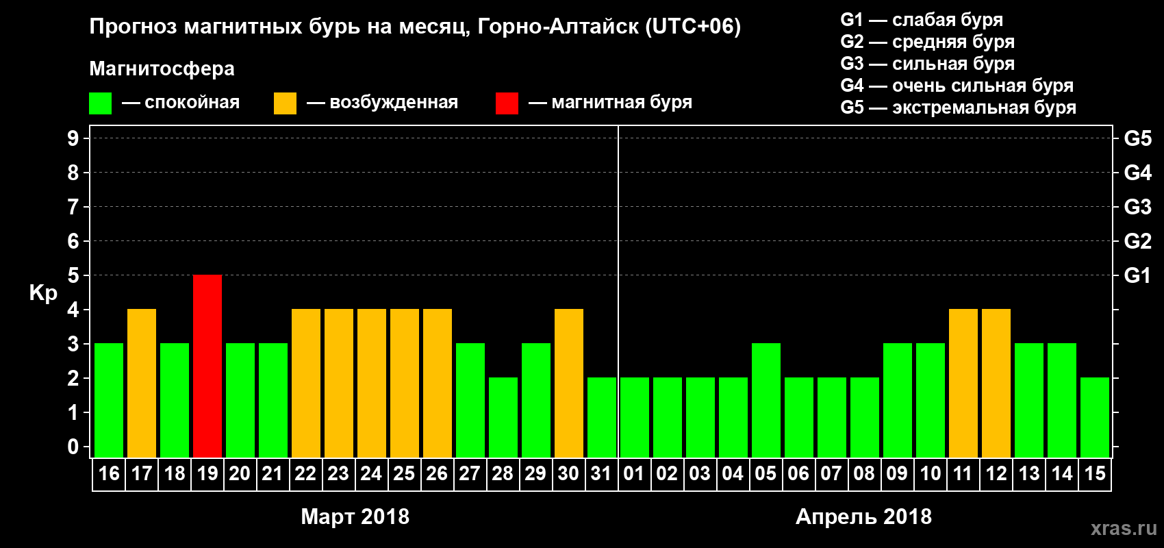Прогноз максимального суточного геомагнитного индекса&nbsp;Kp на <b>1 месяц</b> (31 день) <b>с 16 марта по 15 апреля 2018 г</b>