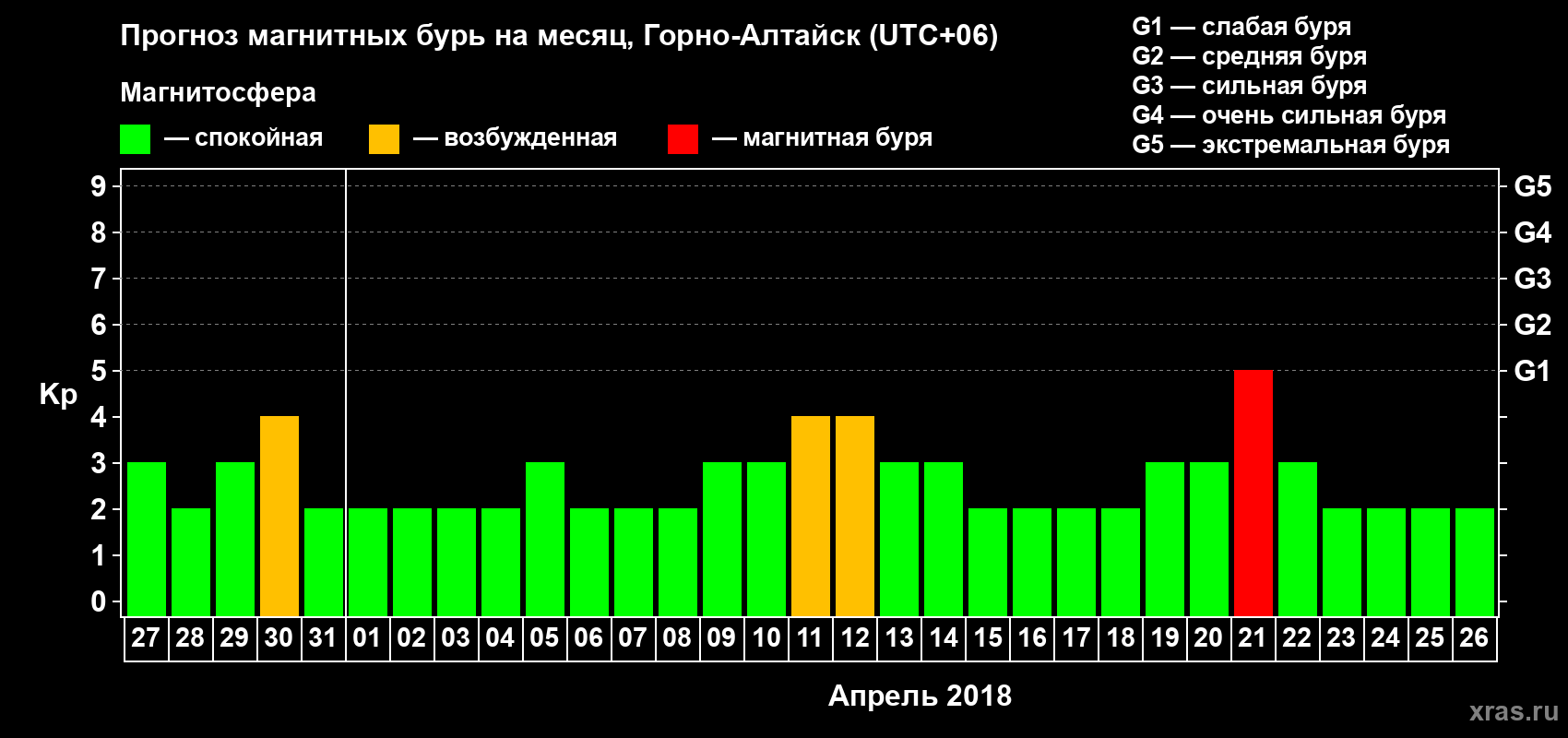 Прогноз максимального суточного геомагнитного индекса&nbsp;Kp на <b>1 месяц</b> (31 день) <b>с 27 марта по 26 апреля 2018 г</b>