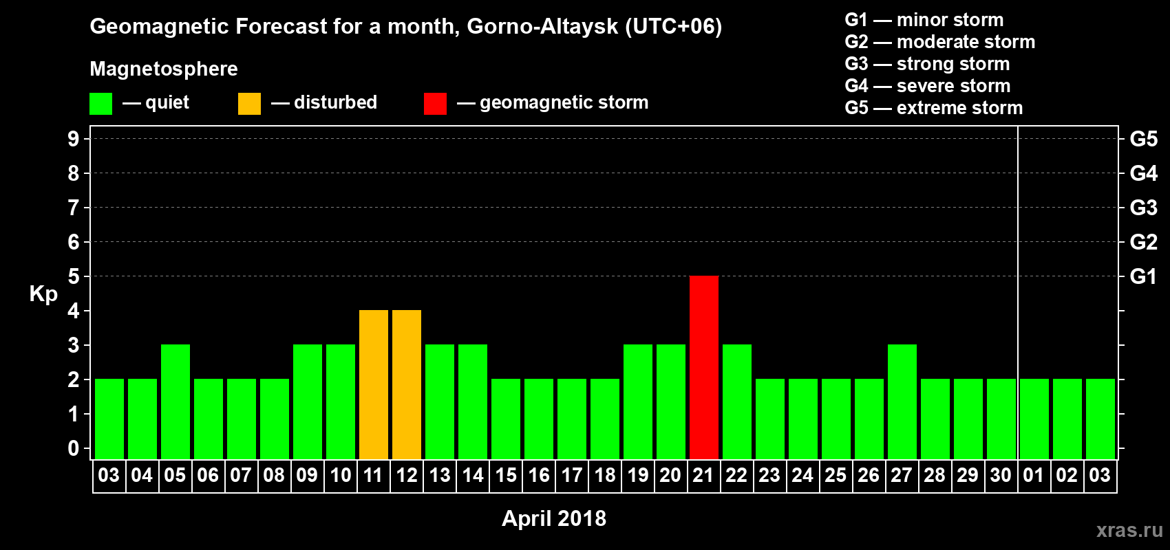 Forecast of the daily maximal value of geomagnetic index Kp for <b>1 month</b> (31 days) <b>from Apr 03, 2018 to May 03, 2018</b>