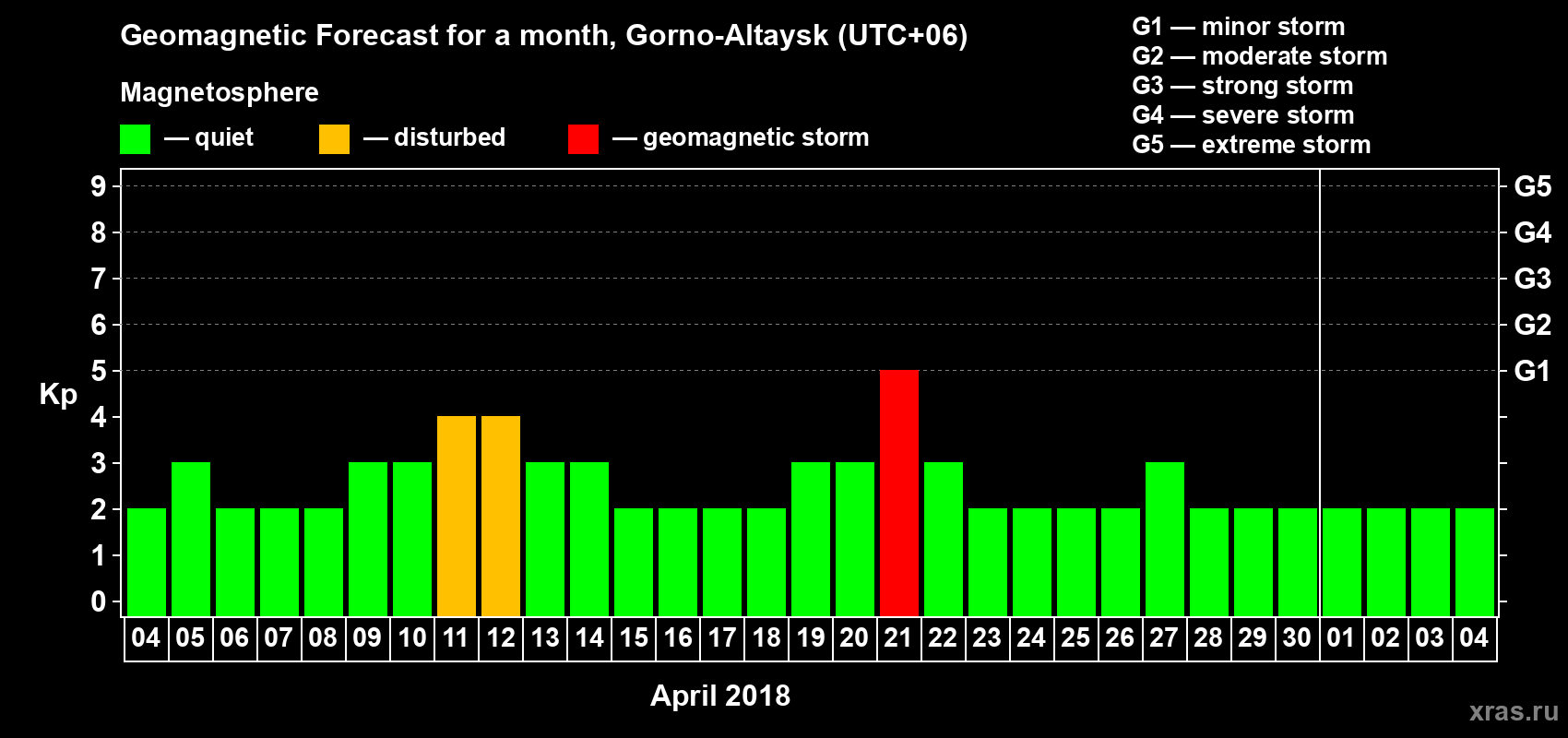 Forecast of the daily maximal value of geomagnetic index Kp for <b>1 month</b> (31 days) <b>from Apr 04, 2018 to May 04, 2018</b>