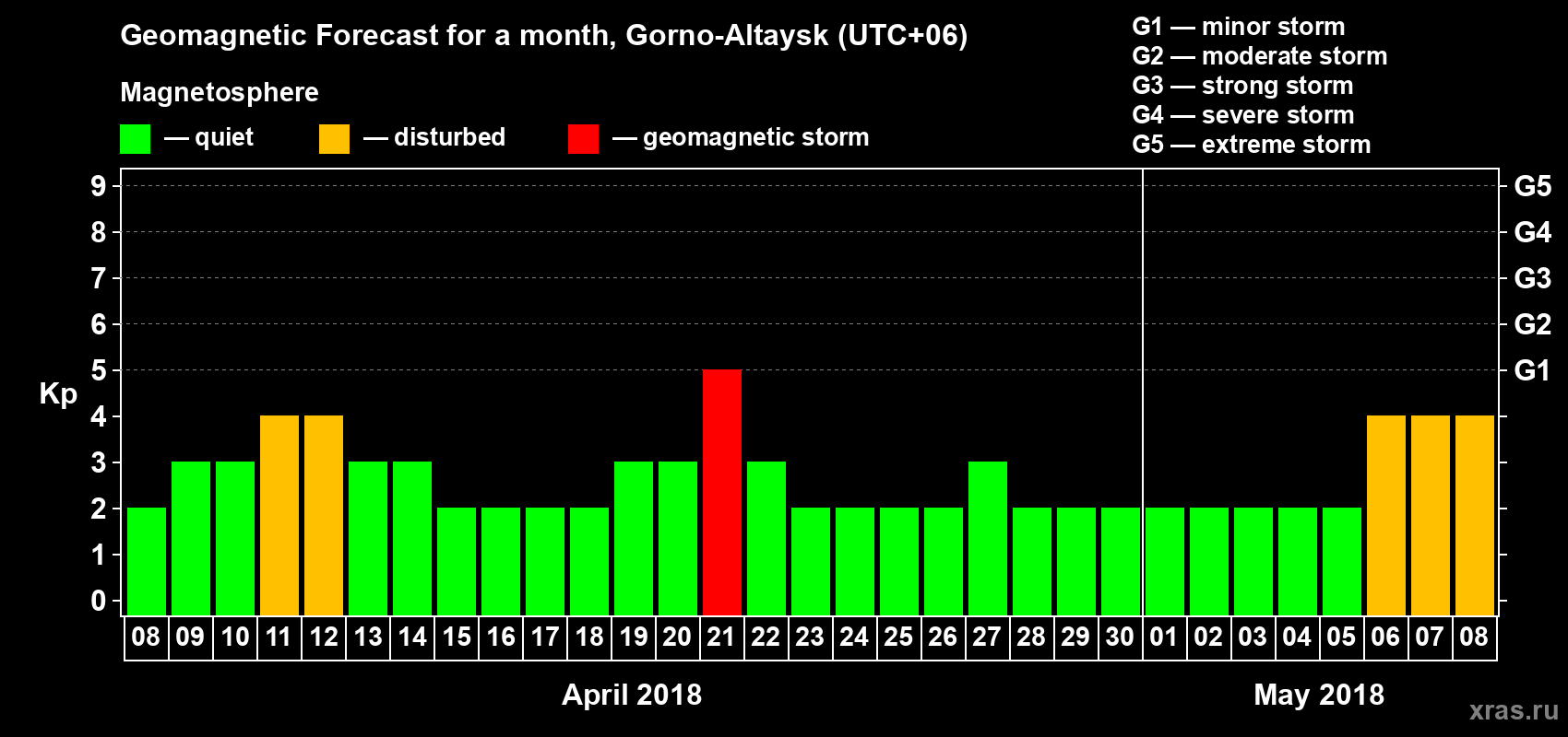 Forecast of the daily maximal value of geomagnetic index Kp for <b>1 month</b> (31 days) <b>from Apr 08, 2018 to May 08, 2018</b>