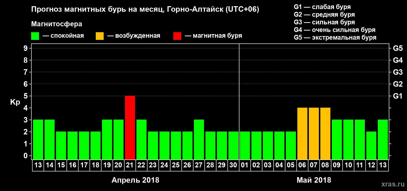 Прогноз максимального суточного геомагнитного индекса Kp на <b>1 месяц</b> (31 день) <b>с 13 апреля по 13 мая 2018 г</b>