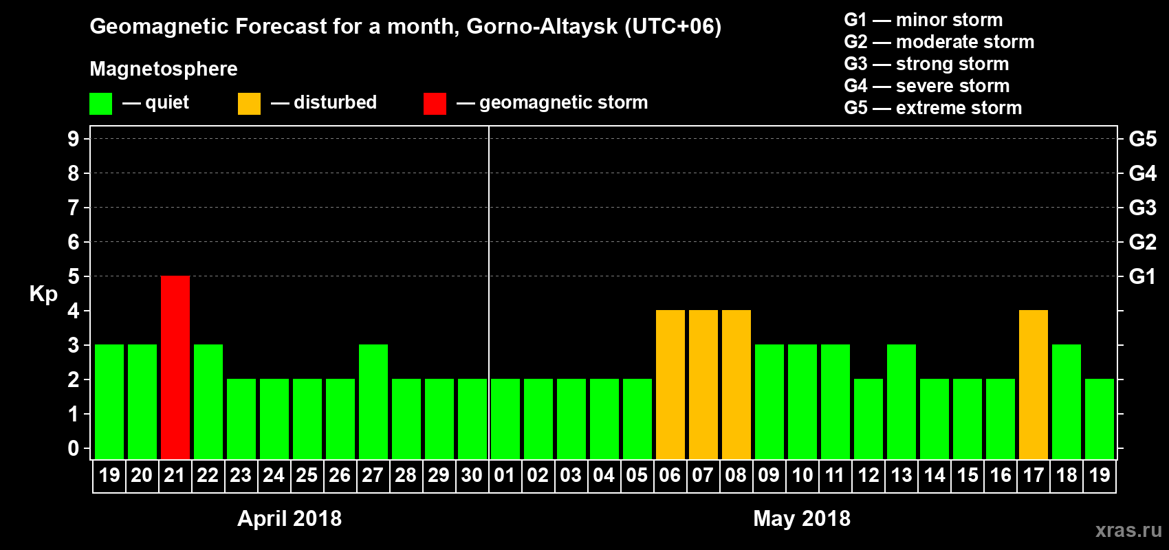 Forecast of the daily maximal value of geomagnetic index Kp for <b>1 month</b> (31 days) <b>from Apr 19, 2018 to May 19, 2018</b>