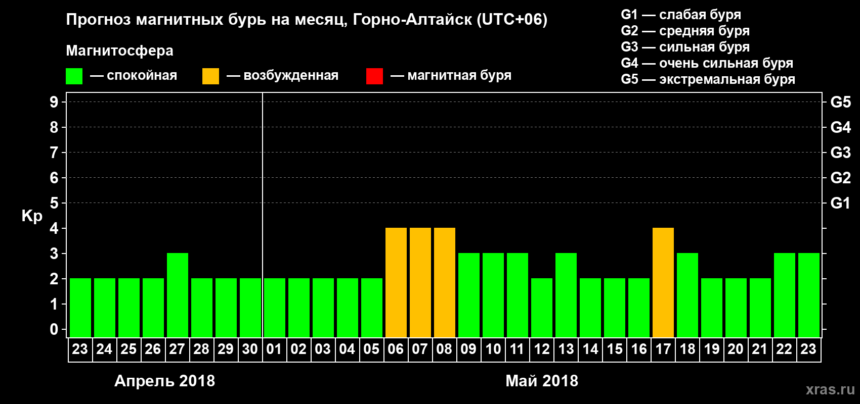 Прогноз максимального суточного геомагнитного индекса Kp на <b>1 месяц</b> (31 день) <b>с 23 апреля по 23 мая 2018 г</b>