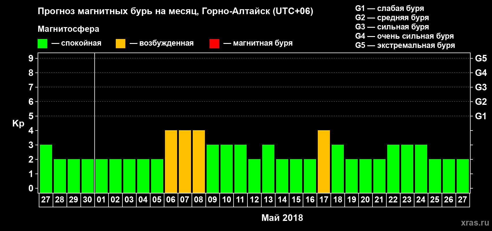 Прогноз максимального суточного геомагнитного индекса Kp на <b>1 месяц</b> (31 день) <b>с 27 апреля по 27 мая 2018 г</b>