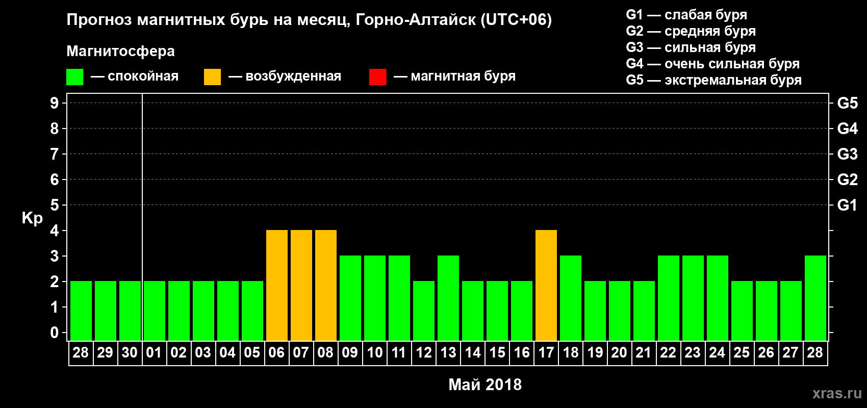 Прогноз максимального суточного геомагнитного индекса Kp на <b>1 месяц</b> (31 день) <b>с 28 апреля по 28 мая 2018 г</b>