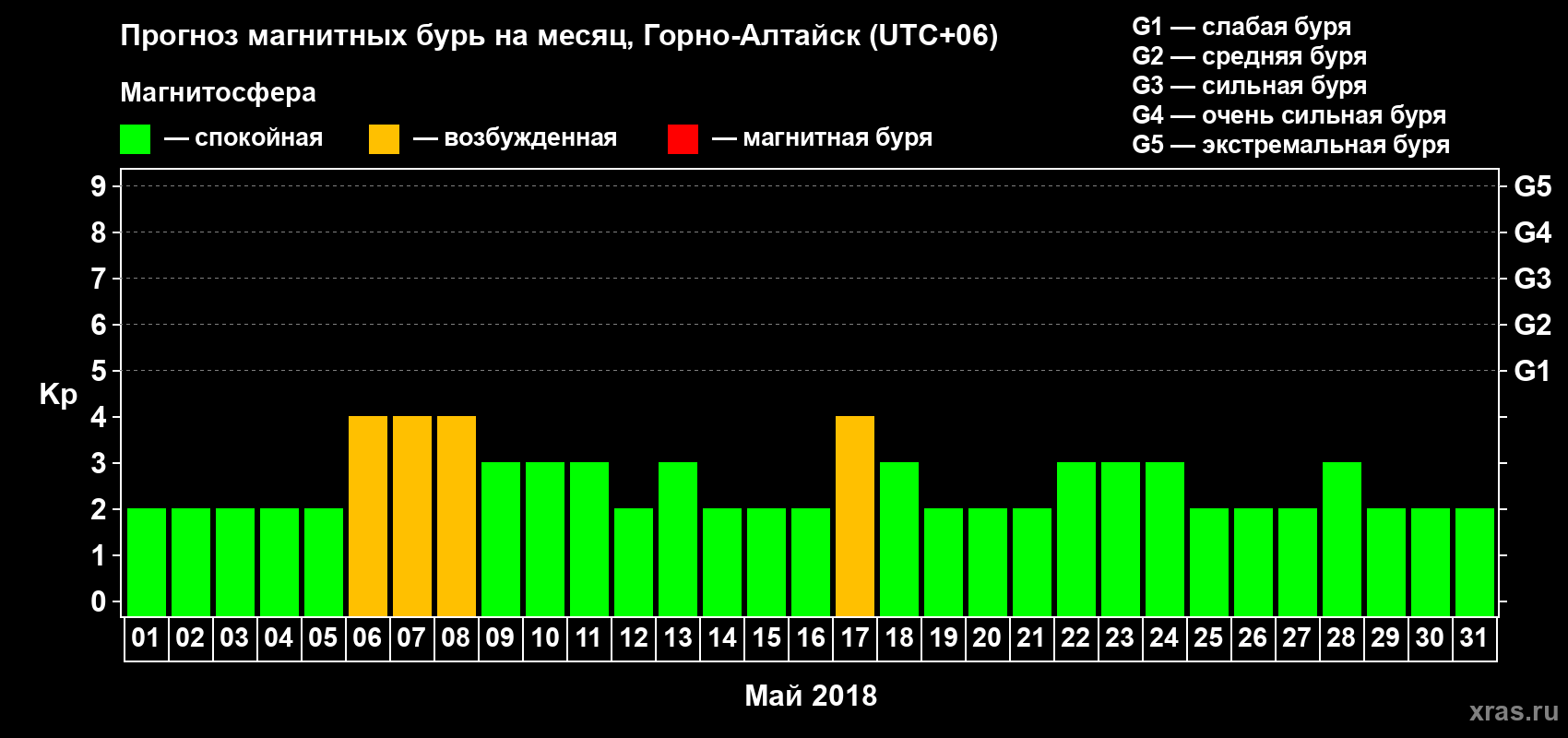 Прогноз максимального суточного геомагнитного индекса Kp на <b>1 месяц</b> (31 день) <b>с 01 мая по 31 мая 2018 г</b>