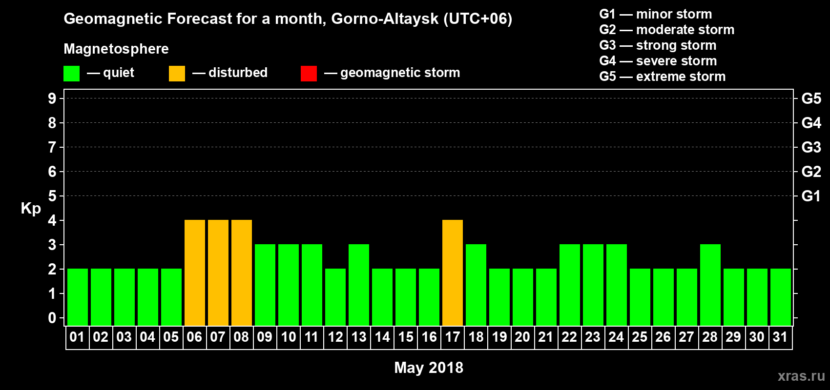 Forecast of the daily maximal value of geomagnetic index Kp for <b>1 month</b> (31 days) <b>from May 01, 2018 to May 31, 2018</b>