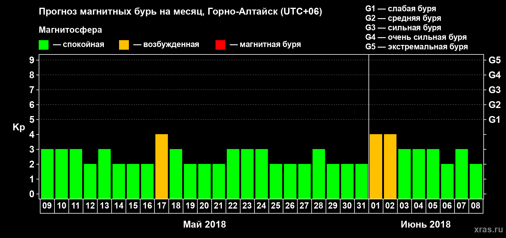 Прогноз максимального суточного геомагнитного индекса Kp на <b>1 месяц</b> (31 день) <b>с 09 мая по 08 июня 2018 г</b>