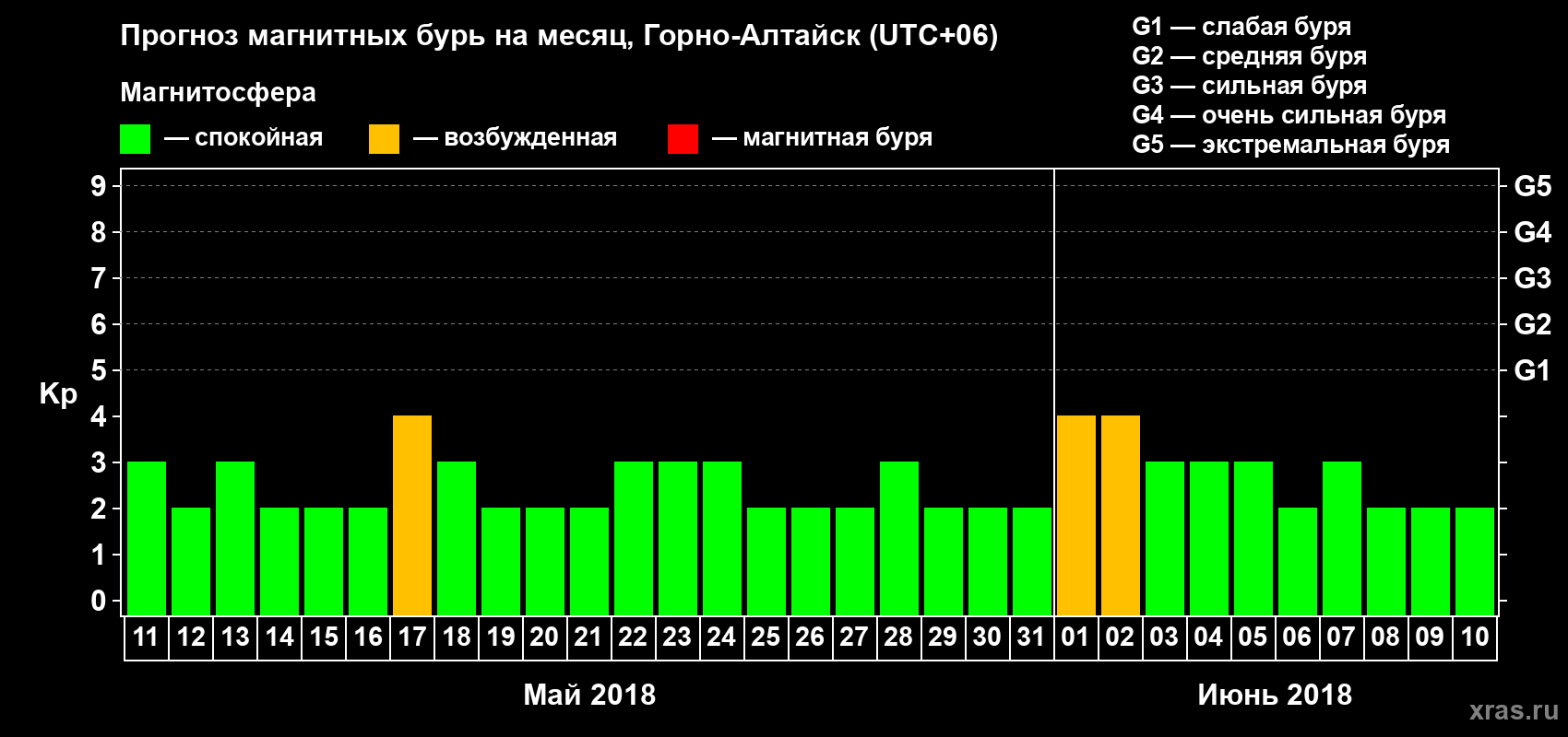 Прогноз максимального суточного геомагнитного индекса Kp на <b>1 месяц</b> (31 день) <b>с 11 мая по 10 июня 2018 г</b>