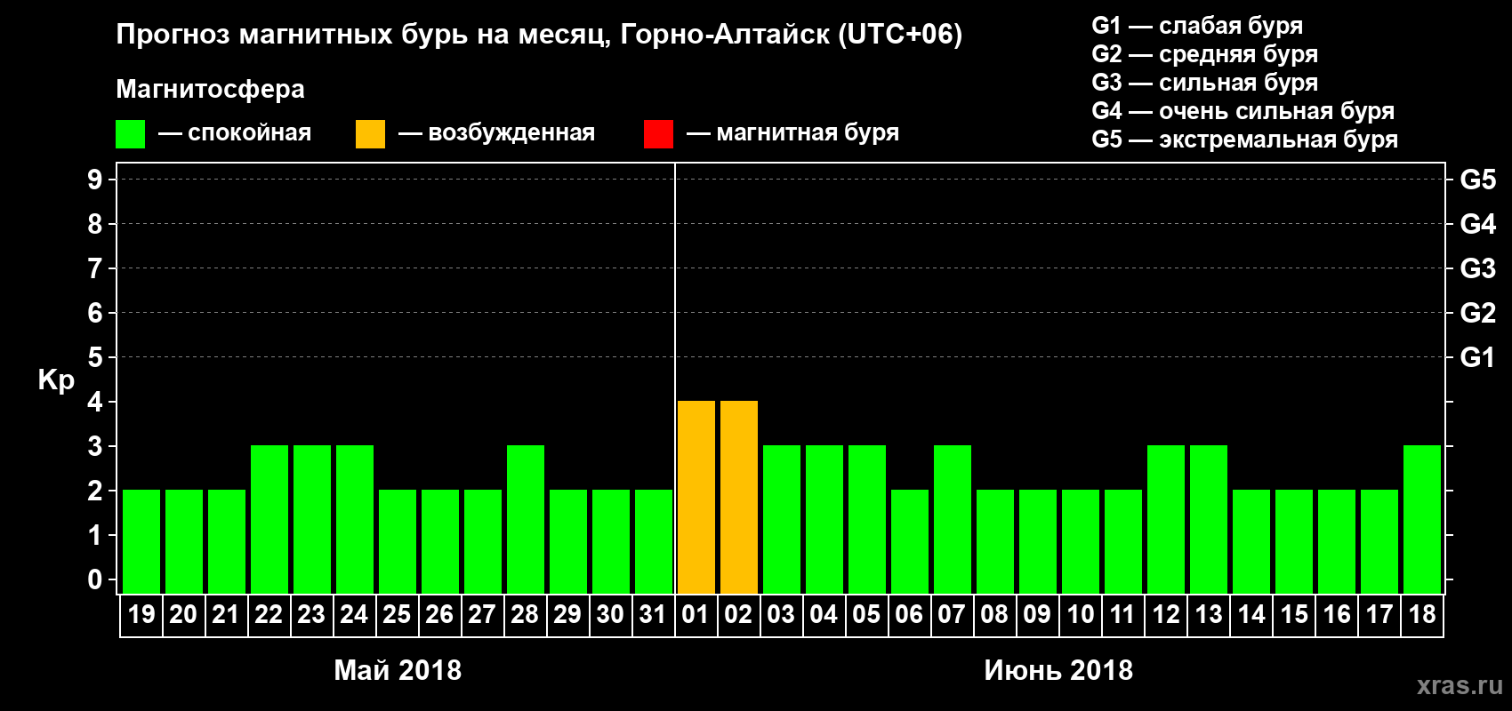 Прогноз максимального суточного геомагнитного индекса Kp на <b>1 месяц</b> (31 день) <b>с 19 мая по 18 июня 2018 г</b>